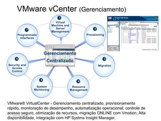VMware vCenter (Gerenciamento)
                                              1
                                            Virtual
                                          Machine and
                       7                    Server                    2
                                          Management
           Programmatic                                          Provisioning
             Interfaces




                                     Gerenciamento
          6                                                                  3
                                      Centralizado
Security and                                                              Migration
  Access
  Control


                                 5                          4
                              System                     Resource
                             Monitoring                 Management



VMware® VirtualCenter - Gerenciamento centralizado, provisionamento
rápido, monitoração de desempenho, automatização operacional, controle de
acesso seguro, otimização de recursos, migração ONLINE com Vmotion, Alta
20   ©2010 HP Confidential
disponibilidade, integração com HP Systms Insight Manager.
 