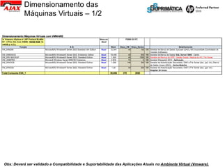 Dimensionamento das
                      Máquinas Virtuais – 1/2

Dimensionamento Máquinas Virtuais com VMWARE
1x Vmware vSphere 4 (HP Proliant BL460c                                                             Nova ou                 P2000 G3 FC
G7 - 2 Proc Six-Core X5650, 192GB RAM, 2x                                                            Atual
146GB p/ S.O.)
                  Função                                           S.O.                                        Mem     Disco_VM Disco_Dados                                      Detalhamento
VM_SRBDBI                                 Microsoft(R) Windows® Server 2003 Standard x64 Edition     Atual    12,544           40        150 15K Servidor de Banco de Dados Syscase (DAD), MS SourceSafe (Controlador de
                                                                                                                                                 Versões Softwares)
VM_SRBDSGS                                  Microsoft(R) Windows® Server 2003, Enterprise Edition    Atual    19,456           40        500 15K Servidor de Banco de Dados SQL Server 2005 - Cardio
VM_SRV-BACKUP                               Microsoft(R) Windows® Server 2003, Standard Edition      Atual     1,024           40       1500 15K Servidor de Backup do ERP, Gestão Saúde, Replica do AD, File Server
VM_UNIINTRA                                 Microsoft Windows Server 2008 R2 Enterprise              Atual     2,816           72          0 15K Servidor Sharepoint 2010 - Aplicação
VM_SRADCB                                   Microsoft(R) Windows® Server 2003, Standard Edition      Atual     1,536          146        300 15K Servidor de Autenticação Secundário, DNS e File Server (doc, ppt, xls), Banco
                                                                                                                                                 de Dados Acess (DSO) - Carlos Botelho
VM_SRAD24                                   Microsoft(R) Windows® Server 2003, Standard Edition      Atual     1,28            40        200 15K Servidor de Autenticação Secundário, DNS e File Server (doc, ppt, xls) -
                                                                                                                                                 Hospital 24 horas
Total Consumo ESX_1                                                                                           38,656      378         2650




 Obs: Deverá ser validado a Compatibilidade e Suportabilidade das Aplicações Atuais no Ambiente Virtual (Vmware).
 