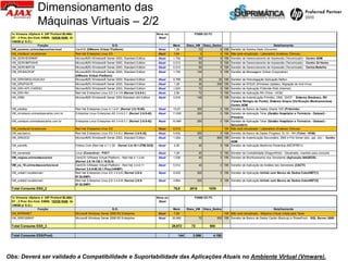 Dimensionamento das
                   Máquinas Virtuais – 2/2
 1x Vmware vSphere 4 (HP Proliant BL460c                                                                  Nova ou                  P2000 G3 FC
 G7 - 2 Proc Six-Core X5650, 192GB RAM, 2x                                                                 Atual
 146GB p/ S.O.)
                   Função                                          S.O.                                             Mem       Disco_VM Disco_Dados                                   Detalhamento
 VM_ocomon.unimedsaocarlos.local           CentOS (VMware Virtual Platform)                                Atual    1,28             72          0 15K Servidor de Service Desk (Ocomon)
 VM_interface1.localdomain                   Red Hat Enterprise Linux ES                                   Atual     3,84                0               0 15K Não será virtualizado - Laboratório (Análises Clínicas)
 VM_SERVIDORIMP                              Microsoft(R) Windows® Server 2003, Standard Edition           Atual    1,792              50                0 15K Servidor de Gerenciamento de Impressão (Terceirizado) - Centro ADM
 VM_SERVIMP24HS                              Microsoft(R) Windows® Server 2003, Standard Edition           Atual    0,512              50                0 15K Servidor de Gerenciamento de Impressão (Terceirizado) - Centro 24 Horas
 VM_SERVIMPCB                                Microsoft(R) Windows® Server 2003, Standard Edition           Atual    0,512              50                0 15K Servidor de Gerenciamento de Impressão (Terceirizado) - Carlos Botelho
 VM_SR-BACKUP                                Microsoft(R) Windows® Server 2003, Standard Edition           Atual    1,792             144                0 15K Servidor de Mensagens Online (Corporativo)
                                             (VMware Virtual Platform)
 VM_SRHOMOLOGACAO                            Microsoft(R) Windows® Server 2003, Standard Edition           Atual    0,768              30               30 15K Servidor de Homologação Aplicação Nefron
 VM_SRUPDATE                                 Microsoft(R) Windows® Server 2003, Standard Edition           Atual     1,28              30              200 15K Servidor de WSUS (Windows Update), Migração do Anti-Virus
 VM_SRV-APL-CARDIO                           Microsoft(R) Windows® Server 2003, Standard Edition           Atual    1,024              72                0 15K Servidor de Aplicação Pirâmide Web (Internet)
 VM_SRV-RH                                   Red Hat Enterprise Linux ES 3.4.3-9 (Kernel 2.6.9-5 )         Atual     2,56              72                0 15K Servidor de Aplicação RH (Totvs - HCM)
 VM_SRBI                                     Microsoft(R) Windows® Server 2003 Standard x64 Edition        Atual    2,816             146                0 15K Servidor de Autenticação Primário, DNS, DHCP - Sistema Bradesco, RH
                                                                                                                                                               (Tabela Relógio de Ponto), Sistema Sinpro (Verificação Medicamentos) -
                                                                                                                                                               Centro ADM
 VM_srbderp                                  Red Hat Enterprise Linux 4.1.2-41 (Kernel 2.6.18-92)          Atual    13,57             300                0 15K Servidor de Banco de Dados Oracle 10G (Pirâmide)
 VM_minotauro.unimedsaocarlos.com.br         Enterprise Linux Enterprise AS 3.4.6-3.1 (Kernel 2.6.9-42)    Atual    11,008            250                0 15K Servidor de Aplicação Totvs (Gestão Hospitalar e Farmácia - Datasul) -
                                                                                                                                                               Primário
 VM_centauro.unimedsaocarlos.com.br          Enterprise Linux Enterprise AS 3.4.6-3.1 (Kernel 2.6.9-42)    Atual    10,496            250                0 15K Servidor de Aplicação Totvs (Gestão Hospitalar e Farmácia - Datasul) -
                                                                                                                                                               Secundário
 VM_interface2.localdomain                   Red Hat Enterprise Linux ES                                   Atual    0,512                                  15K Não será virtualizado - Laboratório (Análises Clínicas)
 VM_erp-banco                                Red Hat Enterprise Linux ES 3.4.6-2 (Kernel 2.6.9.42)         Atual    5,632             300                0 15K Servidor de Banco de Dados Progress 10.1A - RH (Totvs - HCM)
 VM_SRADOC                                   Microsoft(R) Windows® Server 2003, Standard Edition           Atual    1,024              40              800 15K Servidor de Autenticação Secundário, DNS e File Server (doc, ppt, xls) - Centro
                                                                                                                                                               ADM
 VM_servinfo                                 Fedora Core (Red Hat 4.1.1-30 - Kernel 2.6.18-1.2798.SC6)     Atual     2,56              40                0 15K Servidor de Aplicação Medicina Preventiva (MEDPREV)

 VM_serverweb                                Linux (Conectiva) - P2V?                                      Atual     1,28              40                0 15K Servidor da Contabilidade (DragonWeb) - Desativado, mantido para consulta
 VM_nagios.unimedsaocarlos                   CentOS (VMware Virtual Platform) - Red Hat 4.1.2-44           Atual    1,536              40                0 15K Servidor de Monitoramento dos Servidores (Aplicação NAGEOS).
                                             (Kernel 2.6.18-128.1.16.EL5)
 VM_ca_18.unimedsaocarlos.local              CentOS (VMware Virtual Platform) - Red Hat 3.4.6-11           Atual    0,512              40                0 15K Servidor de Aplicação de Análise dos Servidores (CACTI)
                                             (Kernel 2.6.9-89.35.1.Plus.C4SMP)
 VM_unilab1.localdomain                      Red Hat Enterprise Linux ES 3.4.6-8 ( Kernel 2.6.9-           Atual    5,632             300                0 15K Servidor de Aplicação Unilab com Banco de Dados CobolNET(1)
                                             67.ELSMP)
 VM_unilab2.localdomain                      Red Hat Enterprise Linux ES 3.4.6-8 ( Kernel 2.6.9-           Atual    4,864             300                0 15K Servidor de Aplicação Unilab com Banco de Dados CobolNET(2)
                                             67.ELSMP)
 Total Consumo ESX_2                                                                                                 76,8       2616            1030

 1x Vmware vSphere 4 (HP Proliant BL460c                                                                  Nova ou                  P2000 G3 FC
 G7 - 2 Proc Six-Core X5650, 192GB RAM, 2x                                                                 Atual
 146GB p/ S.O.)
                   Função                                               S.O.                                        Mem       Disco_VM       Disco_Dados                                         Detalhamento
 VM_INTRANET                                 Microsoft Windows Server 2008 R2 Enterprise                   Atual     7,68                                  15K Não será virtualizado - Máquina Virtual criada para Teste
 VM_SRSGSBKP                                 Microsoft Windows Server 2008 R2 Enterprise                   Atual    20,992             72              500 15K Servidor de Banco de Dados Cardio (Backup) e SharePoint - SQL Server 2008

 Total Consumo ESX_3                                                                                                28,672       72             500

 Total Consumo ESX(Pool)                                                                                                144       3.066            4.180




Obs: Deverá ser validado a Compatibilidade e Suportabilidade das Aplicações Atuais no Ambiente Virtual (Vmware).
 