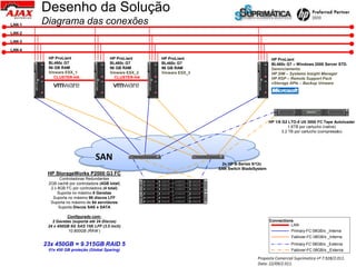 Desenho da Solução
LAN-1                   Diagrama das conexões
LAN-2

LAN-3

LAN-4

                                     HP ProLiant                                         HP ProLiant                                                                                     HP ProLiant                                                                                                        HP ProLiant
        HP ProLiant
          BL460cG6
              UID
                       1 port 15k
                      serial scsi
                      146 GB
                                     BL460c G7               HP ProLiant
                                                               BL460cG6
                                                                   UID
                                                                            1 port 15k
                                                                           serial scsi
                                                                           146 GB
                                                                                         BL460c G7                                     HP ProLiant
                                                                                                                                         BL460cG6
                                                                                                                                               UID
                                                                                                                                                               1 port 15k
                                                                                                                                                              serial scsi
                                                                                                                                                              146 GB
                                                                                                                                                                                         BL460c G7                                                                             HP ProLiant
                                                                                                                                                                                                                                                                                 BL460cG6
                                                                                                                                                                                                                                                                                     UID
                                                                                                                                                                                                                                                                                              1 port 15k
                                                                                                                                                                                                                                                                                             serial scsi
                                                                                                                                                                                                                                                                                             146 GB
                                                                                                                                                                                                                                                                                                            BL460c G7 – Windows 2008 Server STD.
              NIC
               1

              NIC
               2
                                     96 GB RAM                     NIC
                                                                    1

                                                                   NIC
                                                                    2
                                                                                         96 GB RAM                                             NIC
                                                                                                                                                1

                                                                                                                                               NIC
                                                                                                                                                2
                                                                                                                                                                                         96 GB RAM                                                                                   NIC
                                                                                                                                                                                                                                                                                      1

                                                                                                                                                                                                                                                                                     NIC
                                                                                                                                                                                                                                                                                      2                     Gerenciamento
                                     Vmware ESX_1                                        Vmware ESX_2                                                                                    Vmware ESX_3                                                                                                       HP SIM – Systems Insight Manager
                                        CLUSTER-HA                                         CLUSTER-HA                                                                                                                                                                                                       HP RSP – Remote Support Pack
                                                                                                                                                                                                                                                                                                            vStorage APIs – Backup Vmware
                       1 port 15k                                           1 port 15k                                                                         1 port 15k                                                                                                                     1 port 15k
                      serial scsi                                          serial scsi                                                                        serial scsi                                                                                                                    serial scsi
                      146 GB                                               146 GB                                                                             146 GB                                                                                                                         146 GB




                                                                                                                                                                                                                                                                                                           HP 1/8 G2 LTO-5 Ult 3000 FC Tape Autoloader
                                                                                                                                                                                                                                                                                                                      1.6TB por cartucho (native)
                                                                                                                                                                                                                                                                                                                  3.2 TB por cartucho (compressão)




                                                                SAN                             Reset
                                                                                                        UID
                                                                                                              17   18   19   20   21      22         23   0




                                                                                                                                                                        8Gb SAN Switch
                                                                                                                                                                                                        Reset
                                                                                                                                                                                                                UID
                                                                                                                                                                                                                      17   18   19   20   21   22   23   0




                                                                                                                                                                                                                                                             8Gb SAN Switch




                                                                                                                                                                                                                                                              2x HP B-Series 8/12c
                                                                                                                                                                                                                                                             SAN Switch BladeSystem
                                     HP StorageWorks P2000 G3 FC
                                           Controladoras Redundantes
                                     2GB cachê por controladora (4GB total)
                                      2 x 8GB FC por controladora (4 total)
                                          Suporta no máximo 8 Gavetas
                                       Suporta no máximo 96 discos LFF
                                      Suporta no máximo de 64 servidores
                                          Suporta Discos SAS e SATA

                                              Configurado com:
                                       2 Gavetas (suporta até 24 Discos)                                                                                                                                                                                                                                   Connections
                                     24 x 450GB 6G SAS 15K LFF (3.5 inch)                                                                                                                                                                                                                                            LAN
                                               10.800GB (RAW )                                                                                                                                                                                                                                                       Primary-FC 08GB/s _Interna
                                                                                                                                                                                                                                                                                                                     Failover-FC 08GB/s _Interna
                                    23x 450GB = 9.315GB RAID 5                                                                                                                                                                                                                                                        Primary-FC 08GB/s _Externa
                                     01x 450 GB proteção (Global Sparing)                                                                                                                                                                                                                                             Failover-FC 08GB/s _Externa

                                                                                                                                                                                                                                                                               Proposta Comercial Suprimatica nº 7.928/2.011.
                                                                                                                                                                                                                                                                               Data: 22/09/2.011.
 