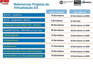 Referencias Projetos de
           Virtualização 2/2
                                             Antes (Físicos)        Hoje (VMware)
Serilon - Londrina                           − 16 Servidores   − 03 Servidores na SAN

Sendi – Engenharia- Bauru                    − 5 Servidores    − 01 Servidor

Federação Centro Oeste Pta - Unimed          − 08 Servidores   − 02 Servidores na SAN

Hospital Cancer – Barretos (Unidade Jales)   − 09 Servidores   − 02 Servidores na SAN

Unimed Marilia                               − 12 Servidores   − 03 Servidores na SAN

Unimed Araras                                − 13 Servidores   − 02 Servidores na SAN


Unimed Lins                                  − 07 Servidores   − 02 Servidores na SAN

Unimed Barretos (fase implementação)         − 10 Servidores   − 02 Servidores na SAN

Unimed Salto / Itu (fase implementação)      − 25 Servidores   − 03 Servidores na SAN
 