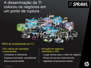 A disseminação da TI
  colocou os negócios em
  um ponto de ruptura
                                                                                  Netra    SUN
                                                           IBM                                          SPARC
                                             BladeCenter                Solaris
                                                            System x                JAVA
                                                                       VSphere              SAP ERP
                                                AIX
                                                       Director                                            VirtualBox
                                                                    EXCHANGE SERVER
                                   ORACLE DATABASE Mainframe                                XenServer COMVERSE
                                                                                   JBOSS
                                                                                                                            DB2
                                                                       LOTUS
                                VirusScan               SONAS                                       NETAPP      RHEL
                 SQL SERVER                                                Veritas    FAS
                                    SAS                                                      SnapManager
                                                     JD EDWARDS
                                           SIEBEL                                  SANscreen                      WEBSPHERE
                         NetWare                                  Windows Server                 SnapVault
                                                    HP                                   SnapMirror      CISCO
                                                           Proliant
                               DELL       Integrity                         MYSQL Vmware ESX                   Catalyst
                                                     BladeSystem Matrix                               IOS                     EMC
                                 PowerEdge      StorageWorks                                               Nexus                   Cellera
                    PowerVault                                       PEOPLESOFT                 UCS                   Connectrix
                             EqualLogic      SLES                                  TIVOLI               VFrame                    Documentum
                                                             SYBASE                          IronPort                   Ionix
                                                                        FUJITSU
                                                    HITACHI                                             ScanSafe                Symmetrix
                     PowerConnect                                    PRIMERGY
                                               USP-V
                                           AMS      SMS                      ETERNUS                                     CLARiioN
                                                              PRIMEQUEST
                                            BladeSymphony                  UDS            SHAREPOINT



100% do Investimento em T.I.
70% cativos em operação                                          Inovação de negócios
e manutenção                                                     controlada a 30%
• Complexo e ineficiente                                         • Longo atraso para o valor do negócio
• Superprovisionado, subutilizado                                • Níveis de serviço imprevisíveis
• Baixa produtividade                                            • Agilidade empresarial restrita

   Pesquisa HP
 