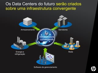 Os Data Centers do futuro serão criados
sobre uma infraestrutura convergente



           Armazenamento                           Servidores


                             Infraestrutura
                              convergente




     Energia e                                                  Rede
    refrigeração




                       Software de gerenciamento
 