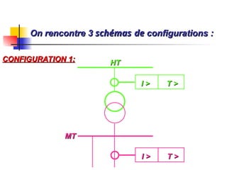 On rencontre 3
On rencontre 3 schémas
schémas de
de configurations :
configurations :
CONFIGURATION 1:
CONFIGURATION 1:
HT
HT
I > T >
I > T >
MT
MT
I > T >
I > T >
 