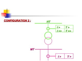 CONFIGURATION 2 :
CONFIGURATION 2 :
MT
MT
I > T >
I > T >
HT
HT
I > T >
I > T >
I >> T >>
I >> T >>
 