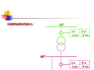 CONFIGURATION 3 :
CONFIGURATION 3 : HT
HT
I > T >
I > T >
I >> T >>
I >> T >>
MT
MT
I > T >
I > T >
I >> T >>
I >> T >>
 