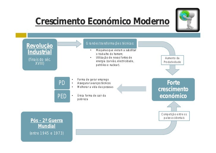 Resultado de imagem para crescimento econÃ³mico moderno