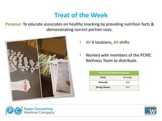 Treat of the Week
• All 4 locations, All shifts
• Worked with members of the PCMC
Wellness Team to distribute.
Purpose: To educate associates on healthy snacking by providing nutrition facts &
demonstrating correct portion sizes.
Treat of the Week Distribution
Treat: Servings:
Almonds 416
String Cheese 315
 
