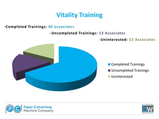 Vitality Training
Completed Trainings
Uncompleted Trainings
Uninterested
 