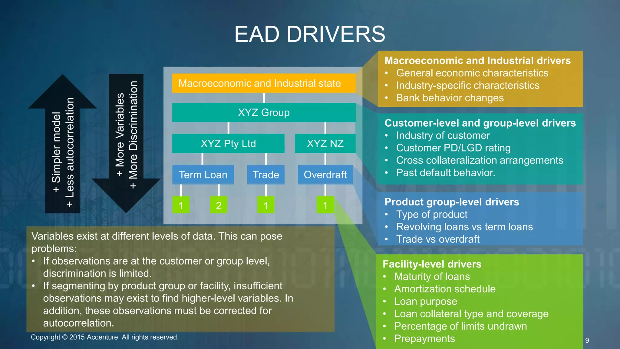 EAD DRIVERS
Customer-level and group-level drivers
• Industry of customer
• Customer PD/LGD rating
• Cross collateralization arrangements
• Past default behavior.
Facility-level drivers
• Maturity of loans
• Amortization schedule
• Loan purpose
• Loan collateral type and coverage
• Percentage of limits undrawn
• Prepayments
Product group-level drivers
• Type of product
• Revolving loans vs term loans
• Trade vs overdraft
Macroeconomic and Industrial drivers
• General economic characteristics
• Industry-specific characteristics
• Bank behavior changes
1
Term Loan
Macroeconomic and Industrial state
XYZ Pty Ltd
Trade
2 1
XYZ Group
XYZ NZ
Overdraft
1
+Simplermodel
+Lessautocorrelation
+MoreVariables
+MoreDiscrimination
Variables exist at different levels of data. This can pose
problems:
• If observations are at the customer or group level,
discrimination is limited.
• If segmenting by product group or facility, insufficient
observations may exist to find higher-level variables. In
addition, these observations must be corrected for
autocorrelation.
Copyright © 2015 Accenture All rights reserved. 9
 