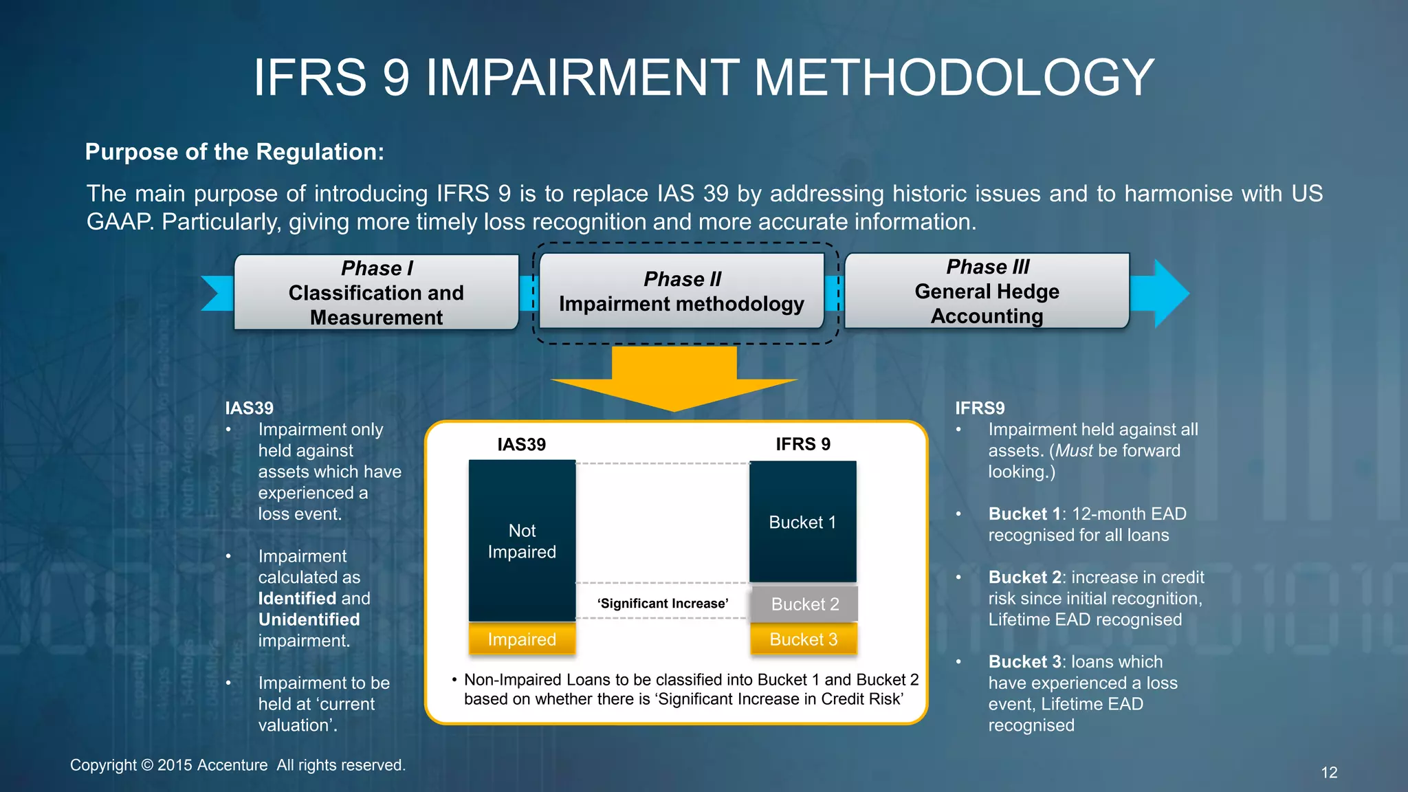 IFRS 9 IMPAIRMENT METHODOLOGY
Purpose of the Regulation:
The main purpose of introducing IFRS 9 is to replace IAS 39 by addressing historic issues and to harmonise with US
GAAP. Particularly, giving more timely loss recognition and more accurate information.
Phase II
Impairment methodology
Phase I
Classification and
Measurement
Phase III
General Hedge
Accounting
IAS39
• Impairment only
held against
assets which have
experienced a
loss event.
• Impairment
calculated as
Identified and
Unidentified
impairment.
• Impairment to be
held at ‘current
valuation’.
IFRS9
• Impairment held against all
assets. (Must be forward
looking.)
• Bucket 1: 12-month EAD
recognised for all loans
• Bucket 2: increase in credit
risk since initial recognition,
Lifetime EAD recognised
• Bucket 3: loans which
have experienced a loss
event, Lifetime EAD
recognised
Impaired
Not
Impaired
Bucket 3
Bucket 1
Bucket 2
IAS39 IFRS 9
• Non-Impaired Loans to be classified into Bucket 1 and Bucket 2
based on whether there is ‘Significant Increase in Credit Risk’
‘Significant Increase’
Copyright © 2015 Accenture All rights reserved. 12
 