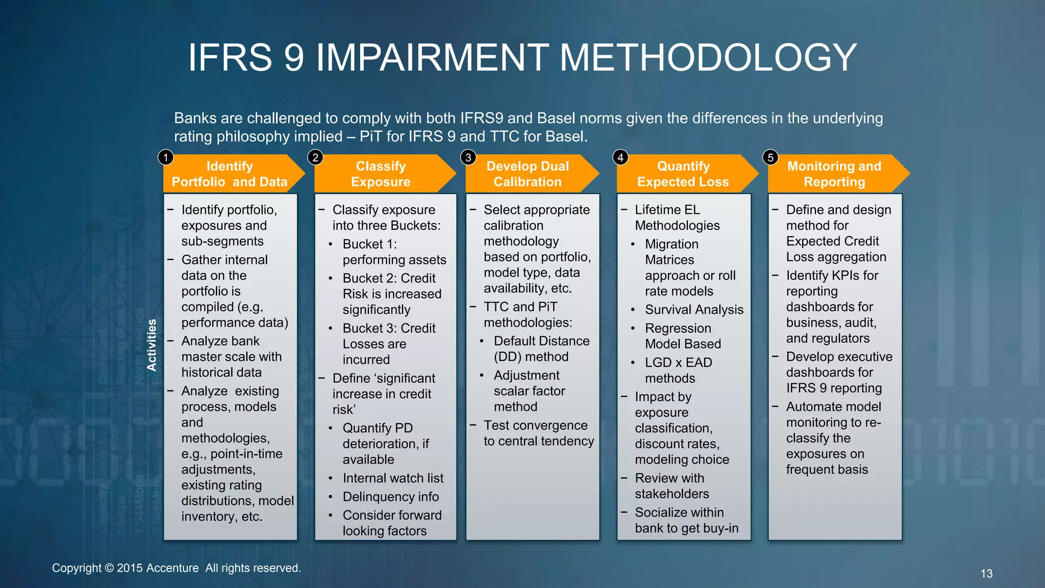 Identify
Portfolio and Data
− Identify portfolio,
exposures and
sub-segments
− Gather internal
data on the
portfolio is
compiled (e.g.
performance data)
− Analyze bank
master scale with
historical data
− Analyze existing
process, models
and
methodologies,
e.g., point-in-time
adjustments,
existing rating
distributions, model
inventory, etc.
Classify
Exposure
− Classify exposure
into three Buckets:
• Bucket 1:
performing assets
• Bucket 2: Credit
Risk is increased
significantly
• Bucket 3: Credit
Losses are
incurred
− Define ‘significant
increase in credit
risk’
• Quantify PD
deterioration, if
available
• Internal watch list
• Delinquency info
• Consider forward
looking factors
Develop Dual
Calibration
− Select appropriate
calibration
methodology
based on portfolio,
model type, data
availability, etc.
− TTC and PiT
methodologies:
• Default Distance
(DD) method
• Adjustment
scalar factor
method
− Test convergence
to central tendency
Quantify
Expected Loss
Monitoring and
Reporting
− Define and design
method for
Expected Credit
Loss aggregation
− Identify KPIs for
reporting
dashboards for
business, audit,
and regulators
− Develop executive
dashboards for
IFRS 9 reporting
− Automate model
monitoring to re-
classify the
exposures on
frequent basis
Banks are challenged to comply with both IFRS9 and Basel norms given the differences in the underlying
rating philosophy implied – PiT for IFRS 9 and TTC for Basel.
Activities 1 2 3 4 5
− Lifetime EL
Methodologies
• Migration
Matrices
approach or roll
rate models
• Survival Analysis
• Regression
Model Based
• LGD x EAD
methods
− Impact by
exposure
classification,
discount rates,
modeling choice
− Review with
stakeholders
− Socialize within
bank to get buy-in
Copyright © 2015 Accenture All rights reserved. 13
IFRS 9 IMPAIRMENT METHODOLOGY
 
