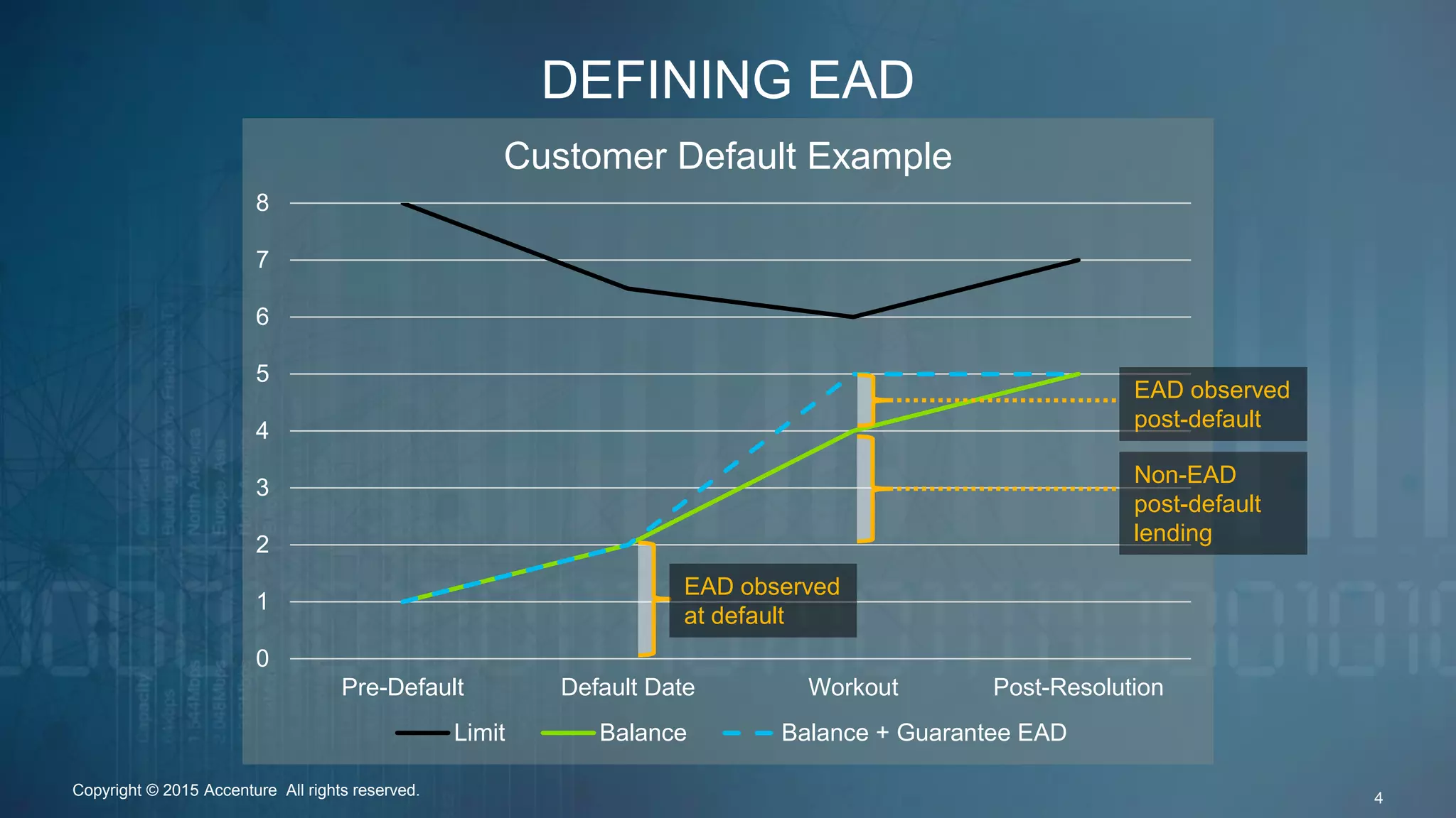 DEFINING EAD
0
1
2
3
4
5
6
7
8
Pre-Default Default Date Workout Post-Resolution
Customer Default Example
Limit Balance Balance + Guarantee EAD
EAD observed
at default
EAD observed
post-default
Non-EAD
post-default
lending
Copyright © 2015 Accenture All rights reserved. 4
 
