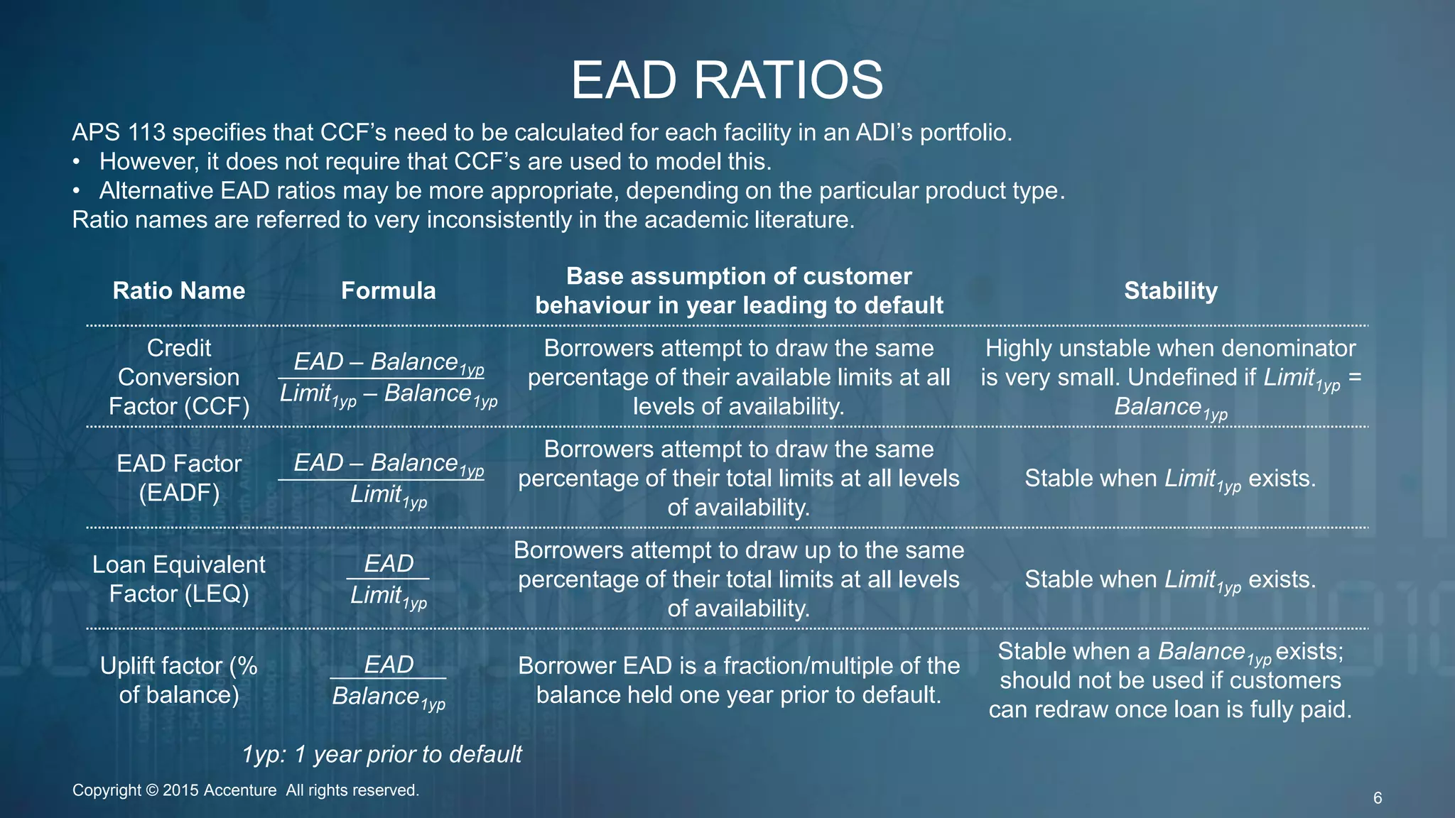EAD RATIOS
Ratio Name Formula
Base assumption of customer
behaviour in year leading to default
Stability
Credit
Conversion
Factor (CCF)
EAD – Balance1yp
Limit1yp – Balance1yp
Borrowers attempt to draw the same
percentage of their available limits at all
levels of availability.
Highly unstable when denominator
is very small. Undefined if Limit1yp =
Balance1yp
EAD Factor
(EADF)
EAD – Balance1yp
Limit1yp
Borrowers attempt to draw the same
percentage of their total limits at all levels
of availability.
Stable when Limit1yp exists.
Loan Equivalent
Factor (LEQ)
EAD
Limit1yp
Borrowers attempt to draw up to the same
percentage of their total limits at all levels
of availability.
Stable when Limit1yp exists.
Uplift factor (%
of balance)
EAD
Balance1yp
Borrower EAD is a fraction/multiple of the
balance held one year prior to default.
Stable when a Balance1yp exists;
should not be used if customers
can redraw once loan is fully paid.
1yp: 1 year prior to default
Copyright © 2015 Accenture All rights reserved. 6
APS 113 specifies that CCF’s need to be calculated for each facility in an ADI’s portfolio.
• However, it does not require that CCF’s are used to model this.
• Alternative EAD ratios may be more appropriate, depending on the particular product type.
Ratio names are referred to very inconsistently in the academic literature.
 