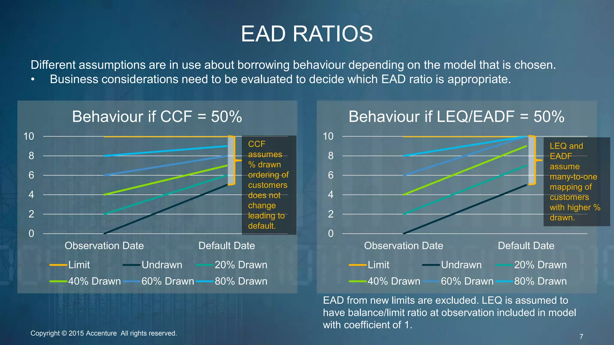 EAD RATIOS
EAD from new limits are excluded. LEQ is assumed to
have balance/limit ratio at observation included in model
with coefficient of 1.
Different assumptions are in use about borrowing behaviour depending on the model that is chosen.
• Business considerations need to be evaluated to decide which EAD ratio is appropriate.
0
2
4
6
8
10
Observation Date Default Date
Behaviour if CCF = 50%
Limit Undrawn 20% Drawn
40% Drawn 60% Drawn 80% Drawn
0
2
4
6
8
10
Observation Date Default Date
Behaviour if LEQ/EADF = 50%
Limit Undrawn 20% Drawn
40% Drawn 60% Drawn 80% Drawn
Copyright © 2015 Accenture All rights reserved. 7
CCF
assumes
% drawn
ordering of
customers
does not
change
leading to
default.
LEQ and
EADF
assume
many-to-one
mapping of
customers
with higher %
drawn.
 