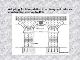 Adopting Arch foundation in ordinary soil reduces
construction cost up to 40%.
 