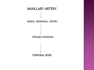 MAXILLARY ARTERY TEMPORAL BONE MIDDLE  MENINGEAL  ARTERY FORAMEN SPINOSUM 