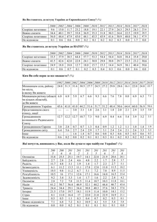 Як Ви ставитесь до вступу України до Європейського Союзу? (%)
2000 2002 2004 2006 2008 2010 2012 2013 2014 2016 2017 2018
Скоріше негативно 9.6 15.0 11.7 23.2 18.8 19.1 22.1 27.9 24.3 29.5 24.3 23.6
Важко сказати 34.4 40.1 39.7 33.8 36.9 35.3 31.8 30.3 24.4 22.5 19.9 28.5
Скоріше позитивно 56.0 44.4 47.9 43.0 44.1 45.5 45.9 41.6 50.9 48.0 54.1 47.9
Не відповіли 0.1 0.6 0.6 0.0 0.2 0.1 0.2 0.2 0.3 0.0 1.7 0.0
Як Ви ставитесь до вступу України до НАТО? (%)
2000 2002 2004 2006 2008 2010 2012 2013 2014 2016 2017 2018
Скоріше негативно 33.5 37.9 38.5 64.4 57.7 53.3 54.4 54.4 34.8 38.4 35.8 29,8
Важко сказати 41.5 42.6 42.0 22.8 24.1 30.8 29.8 30.8 29.7 23.5 23.2 30,6
Скоріше позитивно 24.9 18.8 18.8 12.7 18.0 15.7 15.3 14.4 34.9 38.1 40.4 39,6
Не відповіли 0.1 0.6 0.7 0.1 0.2 0.3 0.4 0.3 0.6 0.0 0.6 0.0
Ким Ви себе перш за все вважаєте? (%)
1992 2000 2002 2004 2006 2008 2010 2012 2013 2014 2016 2017 2018
Мешканцем села, району
чи міста,
в якому Ви живете
24.0 31.3 31.6 30.5 27.7 24.5 27.2 29.8 28.6 16.1 22.0 24.8 22.7
Мешканцем регіону (області
чи кількох областей),
де Ви живете
6.8 6.9 5.9 6.7 6.6 9.3 6.6 7.6 7.8 8.0 6.9 6.3 7.1
Громадянином України 45.6 41.0 41.0 44.2 51.6 51.7 51.2 48.4 50.6 64.4 60.0 56.9 58.6
Представником свого
етносу, нації
— — 3.0 3.1 1.8 2.6 3.1 1.8 2.0 2.1 2.9 3.5 3.0
Громадянином
колишнього Радянського
Союзу
12.7 12.2 12.7 10.7 7.3 9.0 6.9 8.4 6.6 5.4 3.9 3.2 3.1
Громадянином Європи 3.8 2.8 0.7 0.7 1.3 0.4 0.9 1.2 1.2 1.1 1.0 1.4 1.9
Громадянином світу 6.4 5.6 2.7 2.4 2.9 1.7 3.1 2.4 2.4 2.1 2.6 3.3 3.3
Інше — — 1.6 1.4 0.7 0.6 0.8 0.3 0.6 0.5 0.5 0.6 0.3
Не відповіли 0.6 0.2 0.8 0.2 0.1 0.1 0.3 0.1 0.2 0.3 0.2 0.2 0.1
Які почуття, виникають у Вас, коли Ви думаєте про майбутнє України? (%)
200
5
200
6
201
0
201
2
201
3
201
5
201
6
201
7
201
8
Оптимізм 33.8 25.5 25.1 19.7 14.1 22.8 21.9 20.6 20.1
Байдужість 2.7 2.8 2.4 4.6 4.8 2.2 1.7 2.8 3.7
Радість 11.7 4.8 3.1 1.9 1.4 1.7 2.3 2.7 5.1
Безвихідність 6.1 11.2 13.3 11.1 17.8 12.0 11.0 11.5 18.2
Упевненість 19.5 9.8 11.2 6.7 5.1 7.2 7.8 8.9 11.5
Розгубленість 10.5 16 17.1 12.6 17.1 16.6 14.0 16.5 23.4
Задоволеність 9.2 3.4 3.3 1.4 1.7 1.6 2.2 2.4 4.2
Песимізм 2.8 7.2 7.8 11.5 11.4 10.7 10.3 11.8 14.1
Надія 61.2 50.7 56.4 46.9 32.1 44.2 44.4 46.7 43.4
Тривога 24.4 34.4 29.1 34.4 30.8 40.3 37.6 34.3 37.6
Інтерес 21.5 17.0 19.7 14.1 11.9 11.4 10.0 14.1 15.2
Страх 8.1 11.0 16.4 17 22.0 21.0 22.9 16.9 21.1
Інше 0.5 0.5 1.1 0.3 0.4 0.7 0.2 0.3 0.1
Важко відповісти 7.1 6.8 7.2 8.3 10.9 4.1 5.5 5.4 5.8
Не відповіли 0.0 0.0 0.2 0.1 0.1 0.1 0.1 0.1 0.0
 