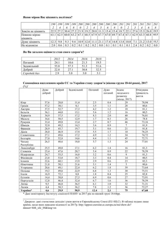 Якою мірою Вас цікавить політика?
199
2
199
4
199
6
199
8
200
0
200
2
200
4
200
5
200
6
200
8
201
0
201
2
201
3
201
4
201
6
201
8
Зовсім не цікавить 22.5 27.2 30.4 27.2 21.9 19.2 20.8 11.3 15.4 15.4 18.7 22.1 27.6 15.3 26.0 28,9
Певною мірою
цікавить
63.1 62.5 60.0 63.2 67.1 68.5 67.9 67.7 67.0 69.7 67.4 67.1 62.9 63.3 60.8 60,9
Дуже цікавить 12.3 9.8 9.3 9.4 10.9 12.0 11.1 21.1 17.4 14.8 13.8 10.8 7.1 21.2 13.0 10,3
Не відповіли 2.0 0.6 0.3 0.2 0.1 0.2 0.2 0.0 0.1 0.1 0.1 0.1 2.4 0.2 0.2 0.0
Як Ви загалом оцінюєте стан свого здоров'я?
2012 2014 2016 2018
Поганий 24.1 18.6 21.3 19.5
Задовільний 55.8 57.3 51.3 51.6
Добрий 22.8 27.1 30.8 32.5
Середній бал 2.9 3.0 3.0 3.1
Самооцінка населенням країн ЄС та України стану здоров’я (вікова група 18-64 роки), 2017
(%)1
Дуже
добрий
Добрий Задовільний Поганий Дуже
поганий
Індекс
людського
розвитку
(місце, 2017)
Очікувана
тривалість
життя
Кіпр 57,6 28,0 11,4 2.5 0.4 29 78,94
Греція 57,2 30,1 8,1 3.5 1.1 28 80,6
Австрія 37,5 52,7 17,3 4.2 1.2 18 81,1
Бельгія 36,1 44,0 13,1 5.6 1.2 16 80,5
Хорватія 34,9 37,5 17,2 8.3 2.0 40 76,01
Мальта 34,6 50,5 12,9 1.7 0.3 26 78.8
Румунія 33,4 49,8 13,4 2.7 0.7 46 73,16
Швеція 32.0 49,2 14,3 3.6 0.9 7 81,9
Франція 28,9 45,7 19,7 5.1 0.6 21 81,8
Данія 28,0 46,9 17,9 5.5 1.7 10 78,25
Словаччина 27,1 49,6 17,2 4.9 1.2 34 74,72
Болгарія 27,0 52,8 14,6 4.4 1.1 45 72,71
Чеська
Республіка
26,5 48,6 18,0 5.7 1.3 24 77,01
Люксембург 25,5 49,8 17,1 6.2 1.4 16 81,3
Словенія 25,4 47,6 20,7 5.4 0.9 22 78,59
Нідерланди 24,7 55,5 16,0 3.2 0.6 9 81,3
Фінляндія 23,8 53,8 18,7 3.3 0.4 14 80,5
Іспанія 22,6 60,1 13,9 2.9 0.6 23 82,3
Німеччина 21,8 50,1 21,6 5.1 1.4 5 80,6
Угорщина 20,6 49,1 22,4 6.2 1.8 39 73,64
Польща 19,3 49,6 22,9 6.8 1.3 30 75,51
Італія 16,9 72,1 8,8 1.8 0.4 25 82,8
Естонія 14,4 50,8 27,3 6.9 0.6 27 73,91
Португалія 12,8 46,4 32,4 6.7 1.6 36 78,59
Литва 9,5 46,8 36,5 6.1 1.0 32 71,31
Латвія 4,4 50,3 36,2 7.8 1.2 36 72,27
Україна* 4,6 29,9 50,9 12.4 2,1 75 67,68
* Дані моніторингу Інституту соціології НАНУ за 2017 рік по віковій групі 18-64рр.
1
Джерело: дані статистики доходів і умов життя в Європейському Союзі (EU-SILC). В таблиці подано лише
країни, щодо яких наведено відомості за 2017р. http://appsso.eurostat.ec.europa.eu/nui/show.do?
dataset=hlth_silc_04&lang=en
 