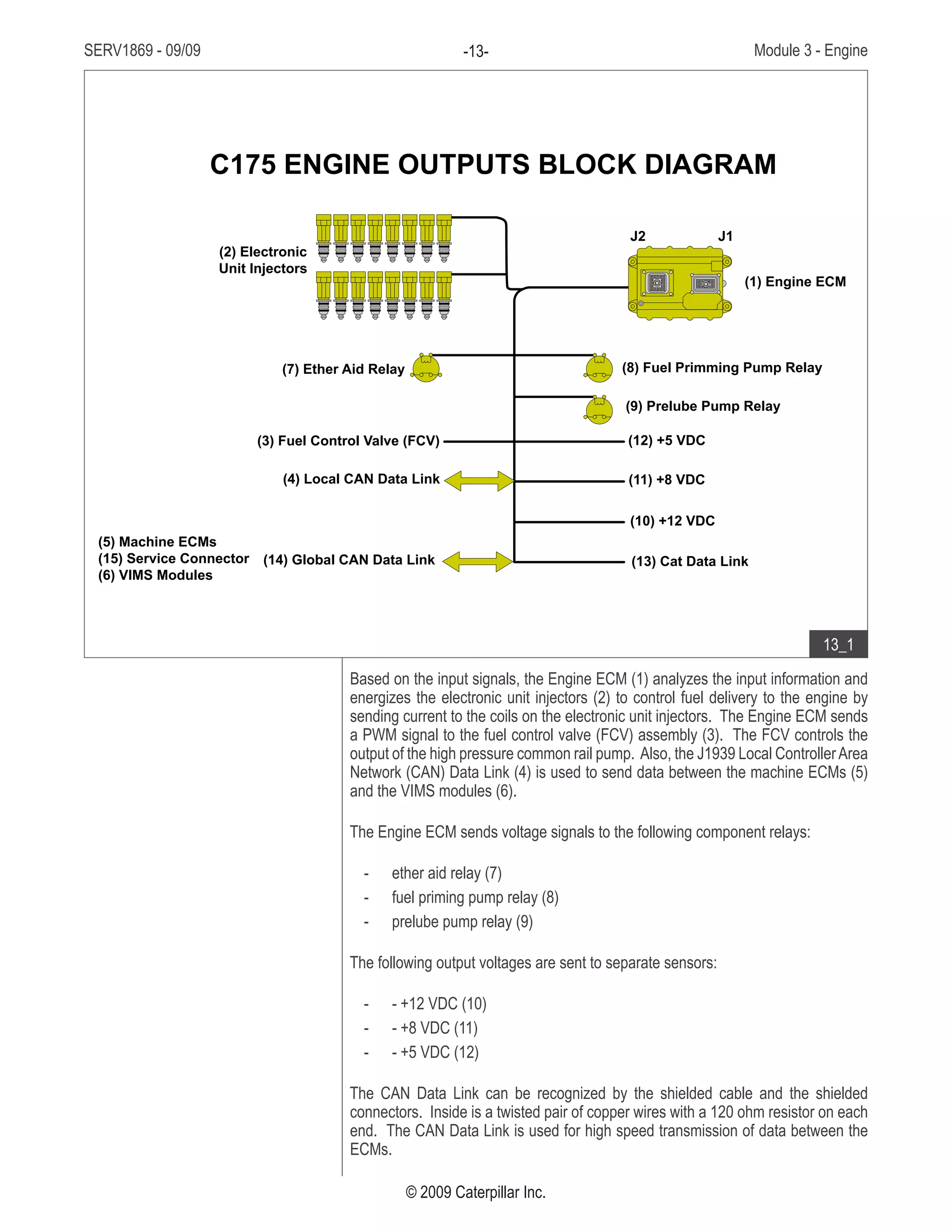 SERV1869 - 09/09 Module 3 - Engine-13-
© 2009 Caterpillar Inc.
Based on the input signals, the Engine ECM (1) analyzes the input information and
energizes the electronic unit injectors (2) to control fuel delivery to the engine by
sending current to the coils on the electronic unit injectors. The Engine ECM sends
a PWM signal to the fuel control valve (FCV) assembly (3). The FCV controls the
output of the high pressure common rail pump. Also, the J1939 Local ControllerArea
Network (CAN) Data Link (4) is used to send data between the machine ECMs (5)
and the VIMS modules (6).
The Engine ECM sends voltage signals to the following component relays:
ether aid relay (7)--
fuel priming pump relay (8)--
prelube pump relay (9)--
The following output voltages are sent to separate sensors:
- +12 VDC (10)--
- +8 VDC (11)--
- +5 VDC (12)--
The CAN Data Link can be recognized by the shielded cable and the shielded
connectors. Inside is a twisted pair of copper wires with a 120 ohm resistor on each
end. The CAN Data Link is used for high speed transmission of data between the
ECMs.
• Engine electronic control system
outputs
• Relays
• Output voltages
• CAN Data Link
C175 ENGINE OUTPUTS BLOCK DIAGRAM
(2) Electronic
Unit Injectors
(7) Ether Aid Relay
(3) Fuel Control Valve (FCV)
(8) Fuel Primming Pump Relay
(1) Engine ECM
(9) Prelube Pump Relay
(12) +5 VDC
J2 J1
(11) +8 VDC
(10) +12 VDC
(13) Cat Data Link(14) Global CAN Data Link
(4) Local CAN Data Link
(5) Machine ECMs
(15) Service Connector
(6) VIMS Modules
13_1
 