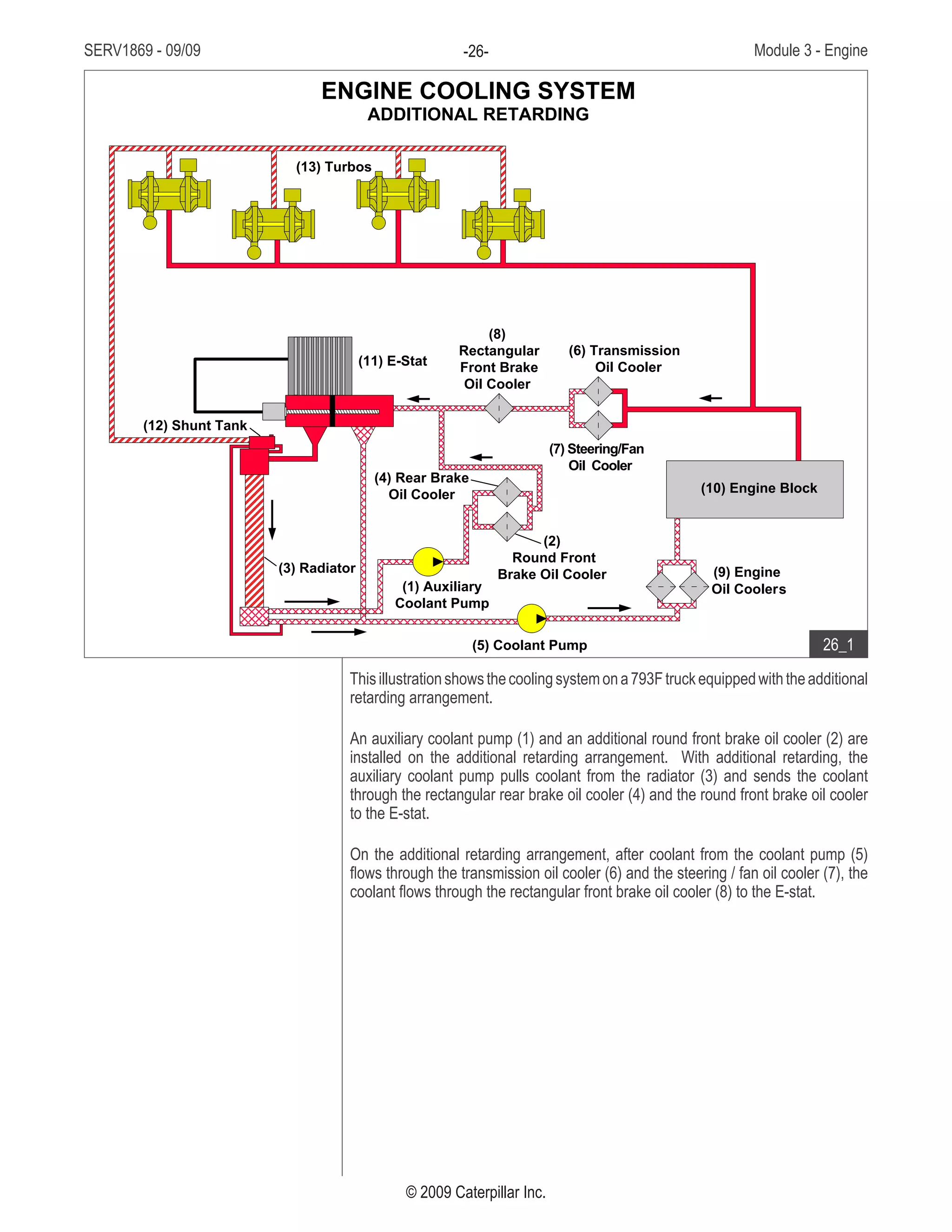 SERV1869 - 09/09 Module 3 - Engine-26-
© 2009 Caterpillar Inc.
Thisillustrationshowsthecoolingsystemona793Ftruckequippedwiththeadditional
retarding arrangement.
An auxiliary coolant pump (1) and an additional round front brake oil cooler (2) are
installed on the additional retarding arrangement. With additional retarding, the
auxiliary coolant pump pulls coolant from the radiator (3) and sends the coolant
through the rectangular rear brake oil cooler (4) and the round front brake oil cooler
to the E-stat.
On the additional retarding arrangement, after coolant from the coolant pump (5)
flows through the transmission oil cooler (6) and the steering / fan oil cooler (7), the
coolant flows through the rectangular front brake oil cooler (8) to the E-stat.
• Cooling system with additional
retarding
(13) Turbos
(3) Radiator (9) Engine
Oil Coolers
(6) Transmission
Oil Cooler
(7) Steering/Fan
Oil Cooler
(8)
Rectangular
Front Brake
Oil Cooler
(2)
Round Front
Brake Oil Cooler
(4) Rear Brake
Oil Cooler
(12) Shunt Tank
(10) Engine Block
(11) E-Stat
(1) Auxiliary
Coolant Pump
(5) Coolant Pump
ENGINE COOLING SYSTEM
ADDITIONAL RETARDING
26_1
 