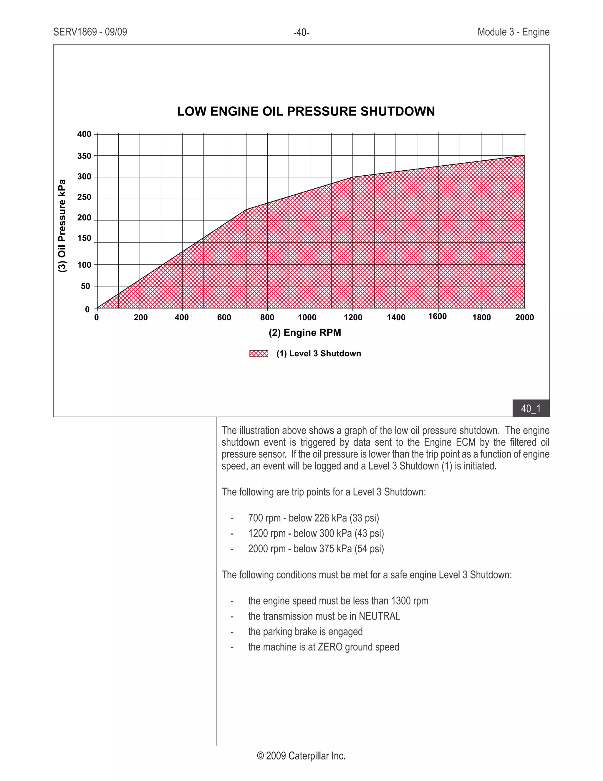 SERV1869 - 09/09 Module 3 - Engine-40-
© 2009 Caterpillar Inc.
The illustration above shows a graph of the low oil pressure shutdown. The engine
shutdown event is triggered by data sent to the Engine ECM by the filtered oil
pressure sensor. If the oil pressure is lower than the trip point as a function of engine
speed, an event will be logged and a Level 3 Shutdown (1) is initiated.
The following are trip points for a Level 3 Shutdown:
700 rpm - below 226 kPa (33 psi)--
1200 rpm - below 300 kPa (43 psi)--
2000 rpm - below 375 kPa (54 psi)--
The following conditions must be met for a safe engine Level 3 Shutdown:
the engine speed must be less than 1300 rpm--
the transmission must be in NEUTRAL--
the parking brake is engaged--
the machine is at ZERO ground speed--
• Low oil pressure shutdown
• Level 3 Shutdown trip points
• Safe engine Level 3 Shutdown
(3)OilPressurekPa
400
400
(1) Level 3 Shutdown
(2) Engine RPM
600 800 1000 1200 1400 1600 1800 2000
350
300
250
200
200
150
100
50
0
0
LOW ENGINE OIL PRESSURE SHUTDOWN
40_1
 