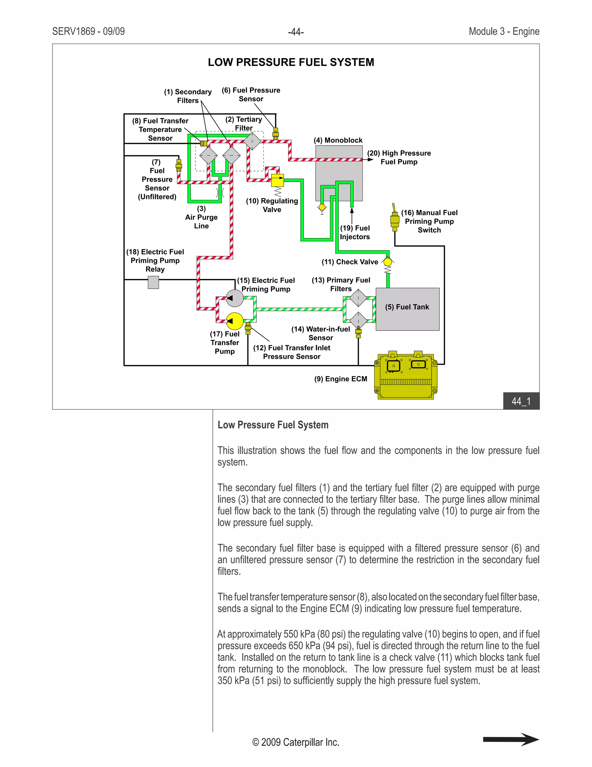 SERV1869 - 09/09 Module 3 - Engine-44-
© 2009 Caterpillar Inc.
Low Pressure Fuel System
This illustration shows the fuel flow and the components in the low pressure fuel
system.
The secondary fuel filters (1) and the tertiary fuel filter (2) are equipped with purge
lines (3) that are connected to the tertiary filter base. The purge lines allow minimal
fuel flow back to the tank (5) through the regulating valve (10) to purge air from the
low pressure fuel supply.
The secondary fuel filter base is equipped with a filtered pressure sensor (6) and
an unfiltered pressure sensor (7) to determine the restriction in the secondary fuel
filters.
Thefueltransfertemperaturesensor(8),alsolocatedonthesecondaryfuelfilterbase,
sends a signal to the Engine ECM (9) indicating low pressure fuel temperature.
At approximately 550 kPa (80 psi) the regulating valve (10) begins to open, and if fuel
pressure exceeds 650 kPa (94 psi), fuel is directed through the return line to the fuel
tank. Installed on the return to tank line is a check valve (11) which blocks tank fuel
from returning to the monoblock. The low pressure fuel system must be at least
350 kPa (51 psi) to sufficiently supply the high pressure fuel system.
• Fuel flow and components
• Secondary fuel filters and sensors
• Regulating valve
(1) Secondary
Filters
(2) Tertiary
Filter
(6) Fuel Pressure
Sensor
(20) High Pressure
Fuel Pump
(19) Fuel
Injectors
(9) Engine ECM
(14) Water-in-fuel
Sensor
(13) Primary Fuel
Filters
(12) Fuel Transfer Inlet
Pressure Sensor
(3)
Air Purge
Line
(8) Fuel Transfer
Temperature
Sensor
(7)
Fuel
Pressure
Sensor
(Unfiltered)
(17) Fuel
Transfer
Pump
(15) Electric Fuel
Priming Pump
(18) Electric Fuel
Priming Pump
Relay
(5) Fuel Tank
(16) Manual Fuel
Priming Pump
Switch
(11) Check Valve
(4) Monoblock
(10) Regulating
Valve
LOW PRESSURE FUEL SYSTEM
44_1
 