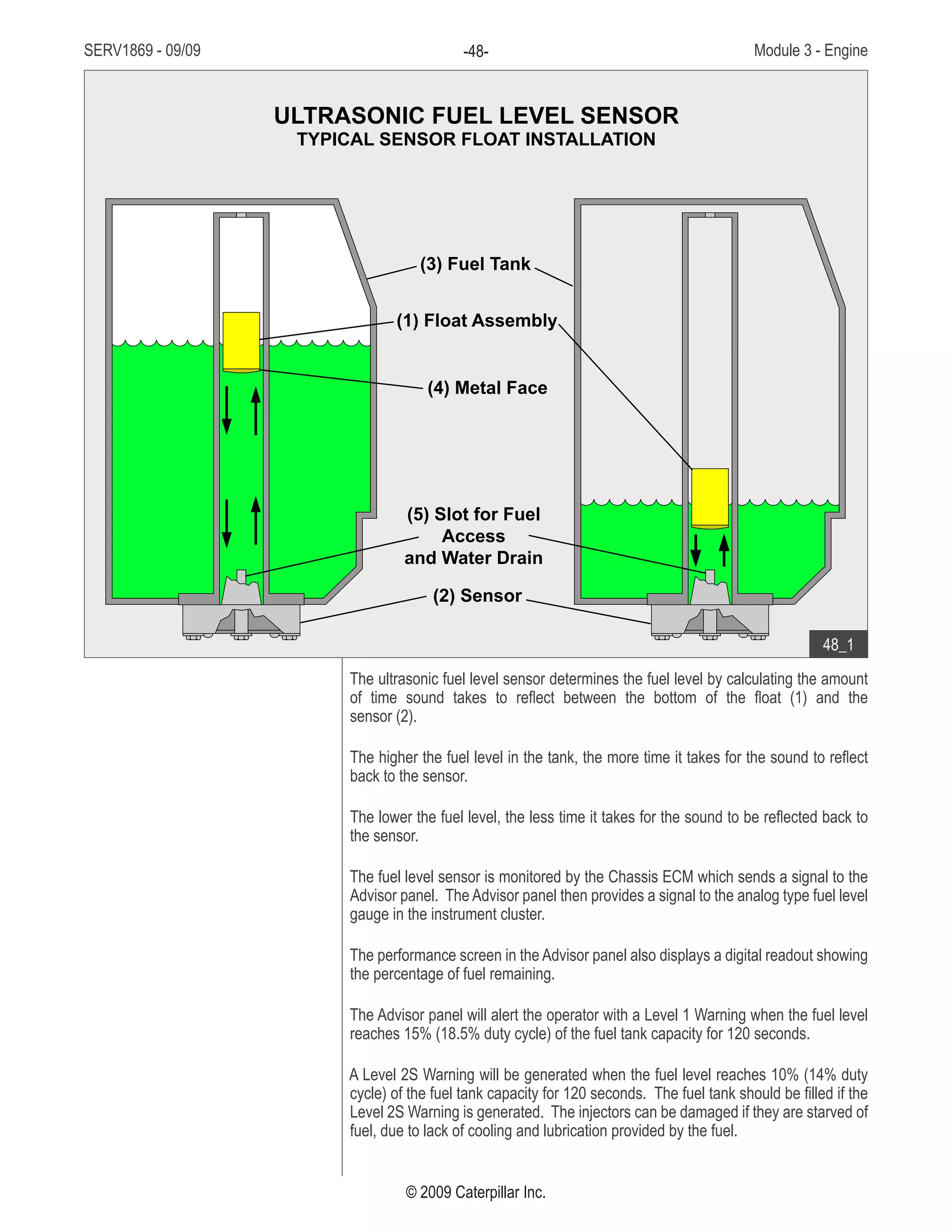 SERV1869 - 09/09 Module 3 - Engine-48-
© 2009 Caterpillar Inc.
The ultrasonic fuel level sensor determines the fuel level by calculating the amount
of time sound takes to reflect between the bottom of the float (1) and the
sensor (2).
The higher the fuel level in the tank, the more time it takes for the sound to reflect
back to the sensor.
The lower the fuel level, the less time it takes for the sound to be reflected back to
the sensor.
The fuel level sensor is monitored by the Chassis ECM which sends a signal to the
Advisor panel. The Advisor panel then provides a signal to the analog type fuel level
gauge in the instrument cluster.
The performance screen in the Advisor panel also displays a digital readout showing
the percentage of fuel remaining.
The Advisor panel will alert the operator with a Level 1 Warning when the fuel level
reaches 15% (18.5% duty cycle) of the fuel tank capacity for 120 seconds.
A Level 2S Warning will be generated when the fuel level reaches 10% (14% duty
cycle) of the fuel tank capacity for 120 seconds. The fuel tank should be filled if the
Level 2S Warning is generated. The injectors can be damaged if they are starved of
fuel, due to lack of cooling and lubrication provided by the fuel.
• Fuel level sensor
• Monitored by Chassis ECM
• Advisor displays fuel level
• Level 1 Warning
• Level 2S Warning
(2) Sensor
(5) Slot for Fuel
Access
and Water Drain
(4) Metal Face
(1) Float Assembly
(3) Fuel Tank
ULTRASONIC FUEL LEVEL SENSOR
TYPICAL SENSOR FLOAT INSTALLATION
48_1
 