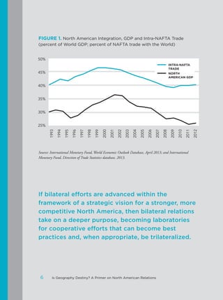 FIGURE 1. North American Integration, GDP and Intra-NAFTA Trade
(percent of World GDP; percent of NAFTA trade with the World)
Source: International Monetary Fund, World Economic Outlook Database, April 2013; and International
Monetary Fund, Direction of Trade Statistics database, 2013.
If bilateral efforts are advanced within the
framework of a strategic vision for a stronger, more
competitive North America, then bilateral relations
take on a deeper purpose, becoming laboratories
for cooperative efforts that can become best
practices and, when appropriate, be trilateralized.
1993
1994
1995
1996
1997
1998
1999
2000
2001
2002
2003
2004
2005
2006
2007
2008
2009
2010
2011
2012
50%
45%
40%
35%
30%
25%
INTRA-NAFTA
TRADE
NORTH
AMERICAN GDP
6 Is Geography Destiny? A Primer on North American Relations
 