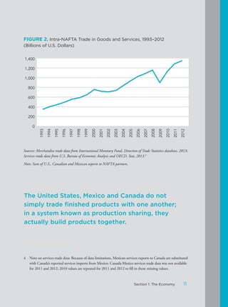 FIGURE 2. Intra-NAFTA Trade in Goods and Services, 1993–2012
(Billions of U.S. Dollars)
Sources: Merchandise trade data from International Monetary Fund, Direction of Trade Statistics database, 2013;
Services trade data from U.S. Bureau of Economic Analysis and OECD. Stat, 2013.4
Note: Sum of U.S., Canadian and Mexican exports to NAFTA partners.
4 Note on services trade data: Because of data limitations, Mexican services exports to Canada are substituted
with Canada’s reported services imports from Mexico. Canada-Mexico services trade data was not available
for 2011 and 2012; 2010 values are repeated for 2011 and 2012 to fill in those missing values.
1993
1994
1995
1996
1997
1998
1999
2000
2001
2002
2003
2004
2005
2006
2007
2008
2009
2010
2011
2012
1,400
1,200
1,000
800
600
400
200
0
The United States, Mexico and Canada do not
simply trade finished products with one another;
in a system known as production sharing, they
actually build products together.
11Section 1: The Economy
 