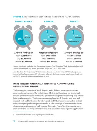 FIGURE 3. By The Minute: Each Nation’s Trade with Its NAFTA Partners
Sources: Merchandise trade data from International Monetary Fund, Direction of Trade Statistics database, 2013;
Services trade data from U.S. Bureau of Economic Analysis and OECD. Stat, 2013.5
Note: Pie charts show the portion of the United States, Canada, and Mexico’s intra-NAFTA trade (exports and
imports) with each partner nation. The information below each clock shows the value of each country’s trade with
its NAFTA partners by the year, day, and minute in 2012.
MADE IN NORTH AMERICA: AN INTEGRATED MANUFACTURING
PRODUCTION PLATFORM
Trade among the countries of North America is of a different nature than trade with
extra-continental partners. The United States, Mexico, and Canada do not simply trade
finished products with one another; in a system known as production sharing, they actually
build products together. That is, companies throughout North America send parts and
materials back and forth across the U.S.-Canada and U.S.-Mexico borders, often multiple
times, during the production process in order to take advantage of economies of scale and
the comparative advantages of each country. This makes North American manufacturers
more productive and more competitive than they would be without regional supply chains.
5 See footnote 4 above for details regarding services trade data.
57%
CANADA
43%
MEXICO
5%
MEXICO
4%
CANADA
95%
UNITED STATES
96%
UNITED STATES
AMOUNT TRADED BY:
Year: $1,251 billion
Day: $3.4 billion
Minute: $2.4 million
UNITED STATES
AMOUNT TRADED BY:
Year: $740 billion
Day: $2 billion
Minute: $1.4 million
CANADA
AMOUNT TRADED BY:
Year: $572 billion
Day: $1.6 billion
Minute: $1.1 million
MEXICO
12 Is Geography Destiny? A Primer on North American Relations
 