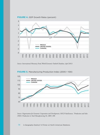 FIGURE 5. Manufacturing Production Index (2005 = 100)
Source: Organization for Economic Cooperation and Development, OECD StatExtracts, “Production and Sales
(MEI): Production in Total Manufacturing SA, 2005–100.
FIGURE 4. GDP Growth Rates (percent)
Source: International Monetary Fund, World Economic Outlook Database, April 2013.
1993
1994
1995
1996
1997
1998
1999
2000
2001
2002
2003
2004
2005
2006
2007
2008
2009
2010
2011
2012
MEXICO
UNITED STATES
CANADA
8
6
4
2
0
-2
-4
-6
-8
1993
1994
1995
1996
1997
1998
1999
2000
2001
2002
2003
2004
2005
2006
2007
2008
2009
2010
2011
2012
120
110
100
90
80
70
60
MEXICO
UNITED STATES
CANADA
14 Is Geography Destiny? A Primer on North American Relations
 
