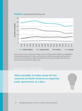 FIGURE 6. Manufacturing Employment
Sources: Statistic Canada, (http://www5.statcan.gc.ca/cansim/a34?lang=eng&id=2810024&searchTypeByValue=
1&mode=tableSummary&p2=35); Bureau of Labor Statistics, (http://data.bls.gov/pdq/SurveyOutputServlet);
Encuesta Nacional de Ocupación y Empleo STPS-INEGI (http://www.stps.gob.mx/bp/secciones/conoce/areas_
atencion/areas_atencion/web/menu_infsector.html)
1995
1996
1997
1998
1999
2000
2001
2002
2003
2004
2005
2006
2007
2008
2009
2010
2011
2012
30
25
20
15
10
5
0
MILLIONSOFWORKERS
NORTH AMERICA UNITED STATES MEXICO CANADA
POLICY OPTION
When possible, it makes sense for the
countries of North America to negotiate
trade agreements as a bloc.
18 Is Geography Destiny? A Primer on North American Relations
 