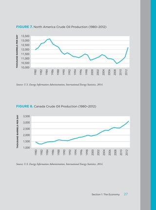 FIGURE 7. North America Crude Oil Production (1980–2012)
Source: U.S. Energy Information Administration, International Energy Statistics, 2014.
FIGURE 8. Canada Crude Oil Production (1980–2012)
Source: U.S. Energy Information Administration, International Energy Statistics, 2014.
1980
1982
1984
1986
1988
1990
1992
1994
1996
1998
2000
2002
2004
2006
2008
2010
2012
13,500
13,000
12,500
12,000
11,500
11,000
10,500
10,000
THOUSANDBARRELSPERDAY
1980
1982
1984
1986
1988
1990
1992
1994
1996
1998
2000
2002
2004
2006
2008
2010
2012
3,500
3,000
2,500
2,000
1,500
1,000
THOUSANDBARRELSPERDAY
27Section 1: The Economy
 