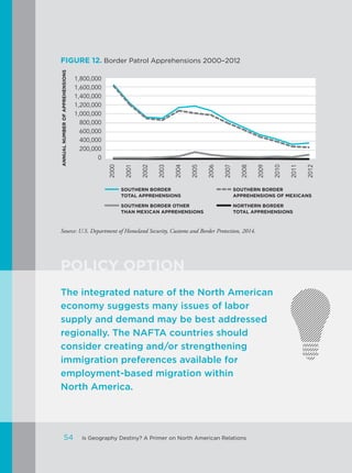 FIGURE 12. Border Patrol Apprehensions 2000–2012
Source: U.S. Department of Homeland Security, Customs and Border Protection, 2014.
POLICY OPTION
The integrated nature of the North American
economy suggests many issues of labor
supply and demand may be best addressed
regionally. The NAFTA countries should
consider creating and/or strengthening
immigration preferences available for
employment-based migration within
North America.
2000
2001
2002
2003
2004
2005
2006
2007
2008
2009
2010
2011
2012
1,800,000
1,600,000
1,400,000
1,200,000
1,000,000
800,000
600,000
400,000
200,000
0
ANNUALNUMBEROFAPPREHENSIONS
SOUTHERN BORDER
TOTAL APPREHENSIONS
SOUTHERN BORDER OTHER
THAN MEXICAN APPREHENSIONS
SOUTHERN BORDER
APPREHENSIONS OF MEXICANS
NORTHERN BORDER
TOTAL APPREHENSIONS
54 Is Geography Destiny? A Primer on North American Relations
 
