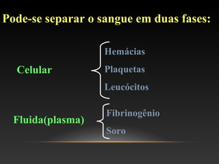Pode-se separar o sangue em duas fases:
Celular
Hemácias
Plaquetas
Leucócitos
Fluida(plasma)
Fibrinogênio
Soro
 