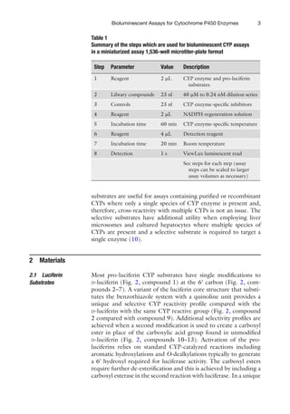 3
Bioluminescent Assays for Cytochrome P450 Enzymes
substrates are useful for assays containing purified or recombinant
CYPs where only a single species of CYP enzyme is present and,
therefore, cross-reactivity with multiple CYPs is not an issue. The
selective substrates have additional utility when employing liver
microsomes and cultured hepatocytes where multiple species of
CYPs are present and a selective substrate is required to target a
single enzyme (10).
Most pro-luciferin CYP substrates have single modifications to
D-luciferin (Fig. 2, compound 1) at the 6¢ carbon (Fig. 2, com-
pounds 2–7). A variant of the luciferin core structure that substi-
tutes the benzothiazole system with a quinoline unit provides a
unique and selective CYP reactivity profile compared with the
D-luciferin with the same CYP reactive group (Fig. 2, compound
2 compared with compound 9). Additional selectivity profiles are
achieved when a second modification is used to create a carboxyl
ester in place of the carboxylic acid group found in unmodified
D-luciferin (Fig. 2, compounds 10–13). Activation of the pro-
luciferins relies on standard CYP-catalyzed reactions including
aromatic hydroxylations and O-dealkylations typically to generate
a 6¢ hydroxyl required for luciferase activity. The carboxyl esters
require further de-esterification and this is achieved by including a
carboxyl esterase in the second reaction with luciferase. In a unique
2 Materials
2.1 Luciferin
Substrates
Table 1
Summary of the steps which are used for bioluminescent CYP assays
in a miniaturized assay 1,536-well microtiter-plate format
Step Parameter Value Description
1 Reagent 2 mL CYP enzyme and pro-luciferin
substrates
2 Library compounds 23 nl 40 mM to 0.24 nM dilution series
3 Controls 23 nl CYP enzyme-specific inhibitors
4 Reagent 2 mL NADPH-regeneration solution
5 Incubation time 60 min CYP enzyme-specific temperature
6 Reagent 4 mL Detection reagent
7 Incubation time 20 min Room temperature
8 Detection 1 s ViewLux luminescent read
See steps for each step (assay
steps can be scaled to larger
assay volumes as necessary)
 