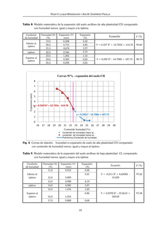 ROSA H. LLIQUE MONDRAGÓN Y ANA M. GUERRERO PADILLA
18
Tabla 8. Modelo matemático de la expansión del suelo arcilloso de alta plasticidad CH compactado
con humedad menor, igual y mayor a la óptima.
Condición Humedad (X) Expansión (Y) Expansión
Ecuación r2
(%)
de humedad (%) (mm) (%)
Inferior al
óptimo
19,5 6,508 5,52
20,5 5,715 4,85 Y = 0,337 X2
+ 12,725X + 114,76 99,60
21,5 4,674 3,97
óptimo 22,5 2,546 2,16
Superior al
óptimo
23,5 1,365 1,16
24,5 0,305 0,26 Y = 0,292 X2
– 14,798X + 187,73 98,75
25,5 0,292 0,25
Fig. 6. Curvas de relación: humedad vs expansión de suelo de alta plasticidad CH compactado
con contenido de humedad menor, igual y mayor al óptimo
Tabla 9. Modelo matemático de la expansión del suelo arcilloso de baja plasticidad CL compactado
con humedad menor, igual y mayor a la óptima
Condición Humedad (X) Expansión (Y) Expansión
Ecuación r2
(%)
de humedad (%) (mm) (%)
Inferior al
óptimo
11,0 5,912 5,02
12,0 5,899
5,01 Y = -0,211 X2
+ 4,6304X -
19,439
97,62
13,0 4,940 4,19
óptimo 14,0 4,083 3,47
Superior al
óptimo
15,0 1,476 1,25
16,0 1,016
0,86 Y = 0,5978 X2
– 19,561X +
160,68
97,38
17,0 0,800 0,68
y = 0.292x2 - 14.798x + 187.73
y = -0.3337x2 + 12.725x - 114.76
0
1
2
3
4
5
6
7
8
16 17 18 19 20 21 22 23 24 25 26 27 28 29 30
Expansión
(mm)
Contenido humedad (%)
Curvas W% - expansión del suelo CH
Contenido de humedad mayor al…
contenido de humedad menor al…
Polinómica (Contenido de humedad…
 