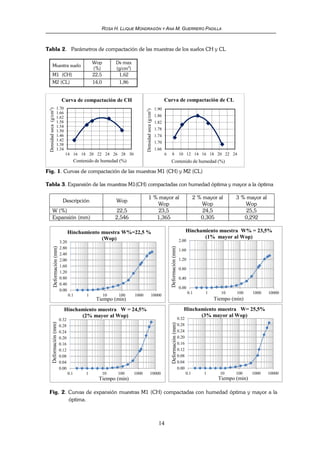 ROSA H. LLIQUE MONDRAGÓN Y ANA M. GUERRERO PADILLA
14
Tabla 2. Parámetros de compactación de las muestras de los suelos CH y CL
Muestra suelo
Wop
(%)
Ds max
(g/cm3
)
M1 (CH) 22,5 1,62
M2 (CL) 14,0 1,86
Fig. 1. Curvas de compactación de las muestras M1 (CH) y M2 (CL)
Tabla 3. Expansión de las muestras M1(CH) compactadas con humedad óptima y mayor a la óptima
Descripción Wop
1 % mayor al
Wop
2 % mayor al
Wop
3 % mayor al
Wop
W (%) 22,5 23,5 24,5 25,5
Expansión (mm) 2,546 1,365 0,305 0,292
Fig. 2. Curvas de expansión muestras M1 (CH) compactadas con humedad óptima y mayor a la
óptima.
1.34
1.38
1.42
1.46
1.50
1.54
1.58
1.62
1.66
1.70
14 16 18 20 22 24 26 28 30
Densidad
seca
(g/cm
3
)
Contenido de humedad (%)
Curva de compactación de CH
1.66
1.70
1.74
1.78
1.82
1.86
1.90
6 8 10 12 14 16 18 20 22 24
Densidad
seca
(g/cm
3
)
Contenido de humedad (%)
Curva de compactación de CL
0.00
0.40
0.80
1.20
1.60
2.00
2.40
2.80
3.20
0.1 1 10 100 1000 10000
Deformación
(mm)
Tiempo (min)
Hinchamiento muestra W%=22,5 %
(Wop)
0.00
0.40
0.80
1.20
1.60
2.00
0.1 1 10 100 1000 10000
Deformación
(mm)
Tiempo (min)
Hinchamiento muestra W% = 23,5%
(1% mayor al Wop)
0.00
0.04
0.08
0.12
0.16
0.20
0.24
0.28
0.32
0.1 1 10 100 1000 10000
Deformación
(mm)
Tiempo (min)
Hinchamiento muestra W = 24,5%
(2% mayor al Wop)
0.00
0.04
0.08
0.12
0.16
0.20
0.24
0.28
0.32
0.1 1 10 100 1000 10000
Deformación
(mm)
Tiempo (min)
Hinchamiento muestra W= 25,5%
(3% mayor al Wop)
 