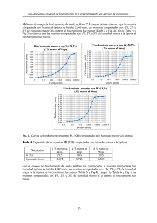 INFLUENCIA DE LA HUMEDAD DE COMPACTACIÓN EN EL COMPORTAMIENTO VOLUMÉTRICO DE LOS SUELOS…
15
Mediante el ensayo de hinchamiento de suelo arcilloso CH compactado se observa, que la muestra
compactada con humedad óptima se hinchó 2,546 mm, las muestras compactadas con 1%, 2% y
3% de humedad mayor a la óptima el hinchamiento fue menor (Tabla 3 y Fig. 2), En la Tabla 4 y
Fig. 3 se observa que las muestras compactadas con 1%, 2% y 3% de humedad menor a la óptima el
hinchamiento fue mayor.
Fig. 3. Curvas de hinchamiento muestras M1 (CH) compactadas con humedad menor a la óptima
Tabla 4. Expansión de las muestras M1 (CH) compactadas con humedad menor a la óptima
Descripción
1 % menor al
Wop
2 % menor al
Wop
3 % menor al
Wop
W (%) 21,5 20,5 19,5
Expansión (mm) 4,674 5,715 6,508
Con el ensayo de hinchamiento de suelo arcilloso CL compactado, la muestra compactada con
humedad óptima se hinchó 4,083 mm, las muestras compactadas con 1%, 2% y 3% de humedad
mayor a la óptima el hinchamiento fue menor (Tabla 5 y Fig.4), según la Tabla 6 y Fig. 5 las
muestras compactadas con 1%, 2% y 3% de humedad menor a la óptima el hinchamiento fue
mayor.
0.00
0.50
1.00
1.50
2.00
2.50
3.00
3.50
4.00
4.50
5.00
0.1 1.0 10.0 100.0 1000.0 10000.0
Deformación
(mm)
Tiempo (min)
Hinchamiento muestra con W=21,5%
(1% menor al Wop)
0.00
0.50
1.00
1.50
2.00
2.50
3.00
3.50
4.00
4.50
5.00
5.50
6.00
6.50
7.00
0.1 1.0 10.0 100.0 1000.0 10000.0
Deformación
(mm)
Tiempo (min)
Hinchamiento muestra con W=20,5%
(2% menor al Wop)
0.00
0.50
1.00
1.50
2.00
2.50
3.00
3.50
4.00
4.50
5.00
5.50
6.00
6.50
7.00
0.1 1.0 10.0 100.0 1000.0 10000.0
Deformación
(mm)
Tiempo (min)
Hinchamiento muestra con W=19,5%
( 3% menor al Wop)
 