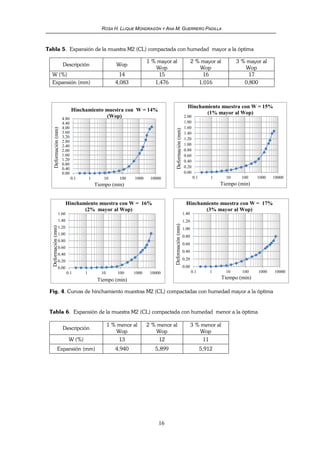 ROSA H. LLIQUE MONDRAGÓN Y ANA M. GUERRERO PADILLA
16
Tabla 5. Expansión de la muestra M2 (CL) compactada con humedad mayor a la óptima
Descripción Wop
1 % mayor al
Wop
2 % mayor al
Wop
3 % mayor al
Wop
W (%) 14 15 16 17
Expansión (mm) 4,083 1,476 1,016 0,800
Fig. 4. Curvas de hinchamiento muestras M2 (CL) compactadas con humedad mayor a la óptima
Tabla 6. Expansión de la muestra M2 (CL) compactada con humedad menor a la óptima
Descripción
1 % menor al
Wop
2 % menor al
Wop
3 % menor al
Wop
W (%) 13 12 11
Expansión (mm) 4,940 5,899 5,912
0.00
0.20
0.40
0.60
0.80
1.00
1.20
1.40
1.60
1.80
2.00
0.1 1 10 100 1000 10000
Deformación
(mm)
Tiempo (min)
Hinchamiento muestra con W = 15%
(1% mayor al Wop)
0.00
0.40
0.80
1.20
1.60
2.00
2.40
2.80
3.20
3.60
4.00
4.40
4.80
0.1 1 10 100 1000 10000
Deformación
(mm)
Tiempo (min)
Hinchamiento muestra con W = 14%
(Wop)
0.00
0.20
0.40
0.60
0.80
1.00
1.20
1.40
1.60
0.1 1 10 100 1000 10000
Deformación
(mm)
Tiempo (min)
Hinchamiento muestra con W = 16%
(2% mayor al Wop)
0.00
0.20
0.40
0.60
0.80
1.00
1.20
1.40
0.1 1 10 100 1000 10000
Deformación
(mm)
Tiempo (min)
Hinchamiento muestra con W = 17%
(3% mayor al Wop)
 