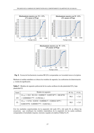 INFLUENCIA DE LA HUMEDAD DE COMPACTACIÓN EN EL COMPORTAMIENTO VOLUMÉTRICO DE LOS SUELOS…
17
Fig. 5. Curvas de hinchamiento muestras M2 (CL) compactadas con humedad menor a la óptima
Mediante el análisis estadístico se obtuvo los modelos de regresión, los coeficientes de determinación
y niveles de significación.
Tabla 7. Modelos de regresión polinomial de los suelos arcillosos de alta plasticidad CH y baja
plasticidad CL
Suelo Modelo de regresión R2
(%) P (%)
CH
Dh (CH) = 10,2 - 92,1 W + 0,00922 T - 0,0397 W*T + 206 W*W
+ 0,00000023 T*T + 0,705 Def_1
98,0 < 5,0
CL
Dh (CL) = 0,716 - 4,54 W + 0,000506 T + 0,000161 W*T+
0,0682 W*W - 0,000000 T*T + 0,262 Def_1
98,0 < 5,0
Con los resultados experimentales de la expansión del suelo CH y del suelo CL se obtuvo las
ecuaciones que constituyen los modelos matemáticos de la expansión de los suelos arcillosos
compactados a humedades mayores, menores e iguales a la óptima (Tablas 8 y 9).
0.00
0.50
1.00
1.50
2.00
2.50
3.00
3.50
4.00
4.50
5.00
5.50
0.1 1 10 100 1000 10000
Deformación
(mm)
Tiempo (min)
Hinchamiento muestra con W = 13%
(1% menor al Wop)
0.00
0.50
1.00
1.50
2.00
2.50
3.00
3.50
4.00
4.50
5.00
5.50
6.00
6.50
0.1 1 10 100 1000 10000
Deformación
(mm)
Tiempo (min)
Hinchamiento muestra con W =12%
(2% menor al Wop)
0.00
0.50
1.00
1.50
2.00
2.50
3.00
3.50
4.00
4.50
5.00
5.50
6.00
6.50
0.1 1 10 100 1000 10000
Deformación
(mm)
Tiempo (min)
Hinchamiento muestra con W = 11%
(3% menor al Wop)
 