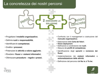 ACTION
La concretezza dei nostri percorsi
• Confronto con il management e costruzione del
manuale organizzativo;
• Elaborazione della Carta dei Valori;
• Vision deployment
• Definizione e condivisione dei ruoli;
• Stesura dei profili di competenza;
• Identificazione degli sprechi e revisione dei
flussi;
• Implementazione dei sistemi informativi e
automatizzazione delle attività;
• Definizione del percorso dall’As is al To be;
• Progettare il modello organizzativo;
• Definire ruoli e responsabilità;
• Identificare le competenze;
• Snellire i processi;
• Potenziare le attività a valore aggiunto;
• Rivedere i flussi e i sistemi informativi;
• Ottimizzare procedure – regole e prassi.
2. DISEGNARE LA
SOLUZIONE
 