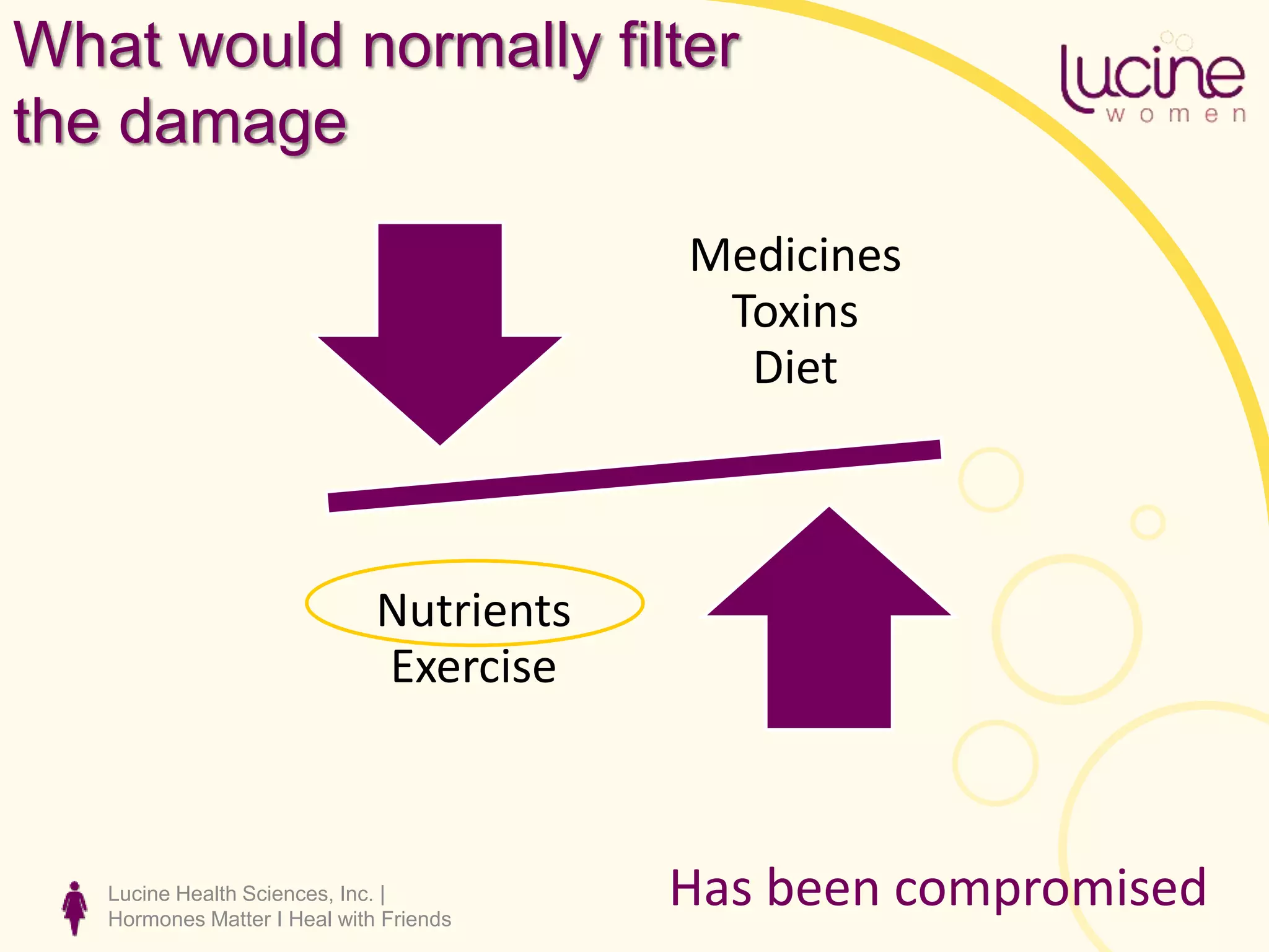 Lucine Health Sciences, Inc. |
Hormones Matter I Heal with Friends
What would normally filter
the damage
Medicines
Toxins
Diet
Nutrients
Exercise
Has been compromised
 