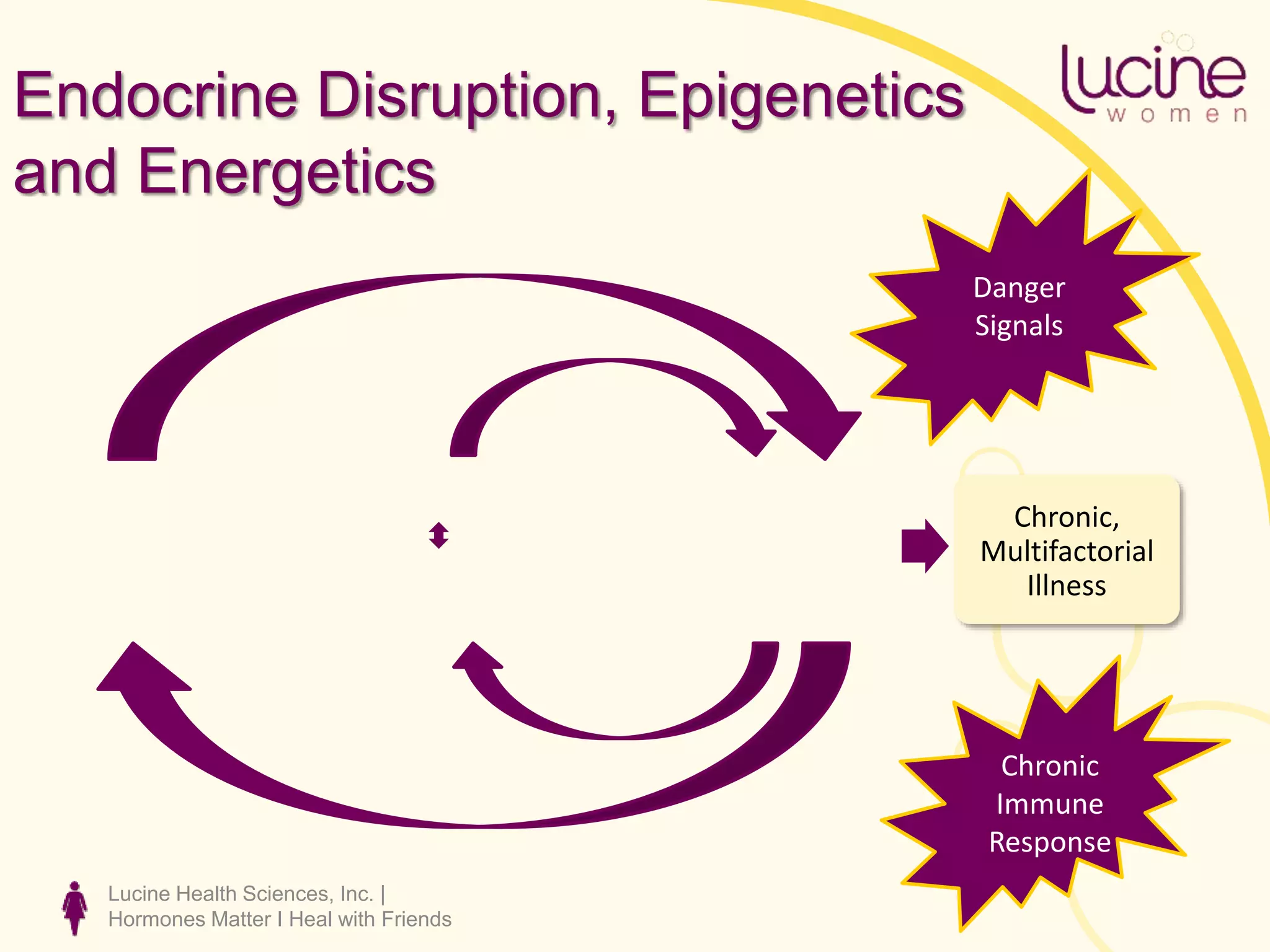 Lucine Health Sciences, Inc. |
Hormones Matter I Heal with Friends
Endocrine Disruption, Epigenetics
and Energetics
Chronic,
Multifactorial
Illness
Danger
Signals
Chronic
Immune
Response
 