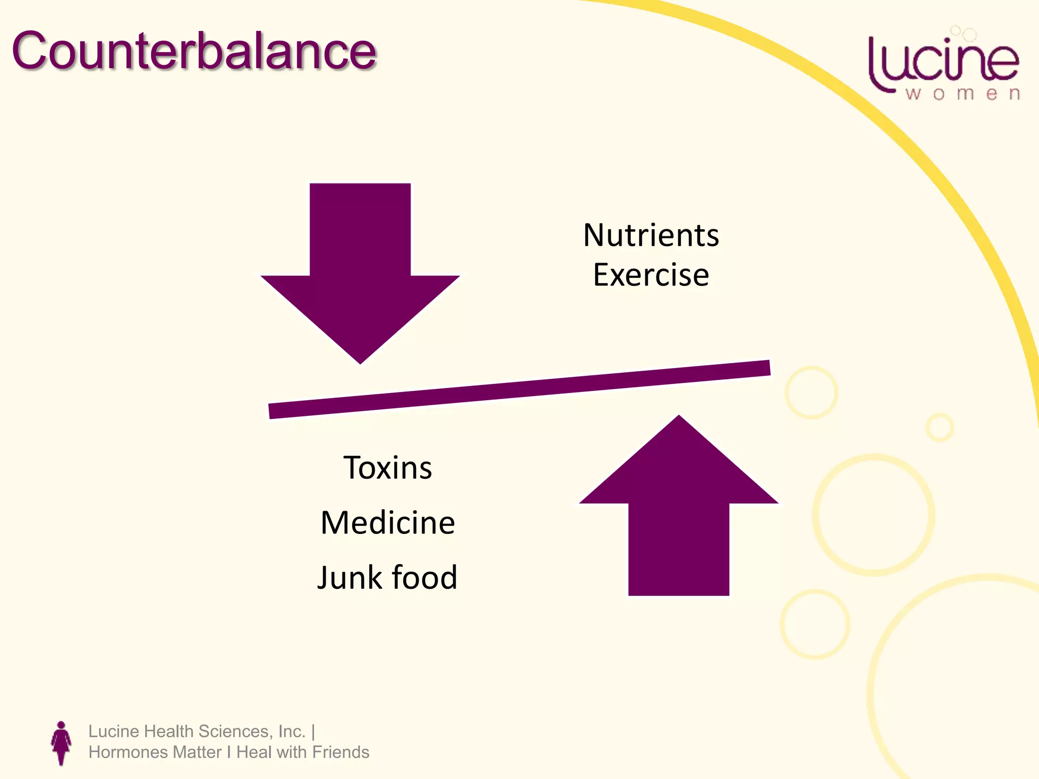 Lucine Health Sciences, Inc. |
Hormones Matter I Heal with Friends
Counterbalance
Nutrients
Exercise
Toxins
Medicine
Junk food
 