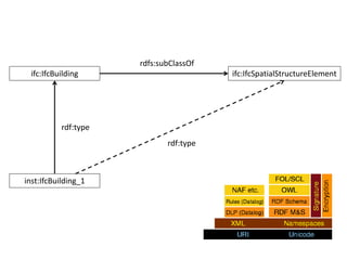 ifc:IfcBuilding ifc:IfcSpatialStructureElement
inst:IfcBuilding_1
rdfs:subClassOf
rdf:type
rdf:type
 