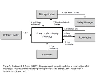 Zhang, S., Boukamp, F. & Teizer, J. (2015). Ontology-based semantic modeling of construction safety
knowledge: Towards automated safety planning for job hazard analysis (JHA). Automation in
Construction. 52. pp. 29-41.
 