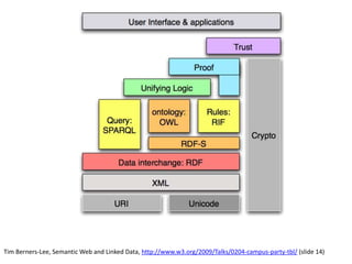 Tim Berners-Lee, Semantic Web and Linked Data, http://www.w3.org/2009/Talks/0204-campus-party-tbl/ (slide 14)
 