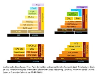 Ian Horrocks, Bijan Parsia, Peter Patel-Schneider, and James Hendler. Semantic Web Architecture: Stack
or Two Towers? Principles and Practice of Semantic Web Reasoning, Volume 3703 of the series Lecture
Notes in Computer Science, pp 37-41 (2005).
 